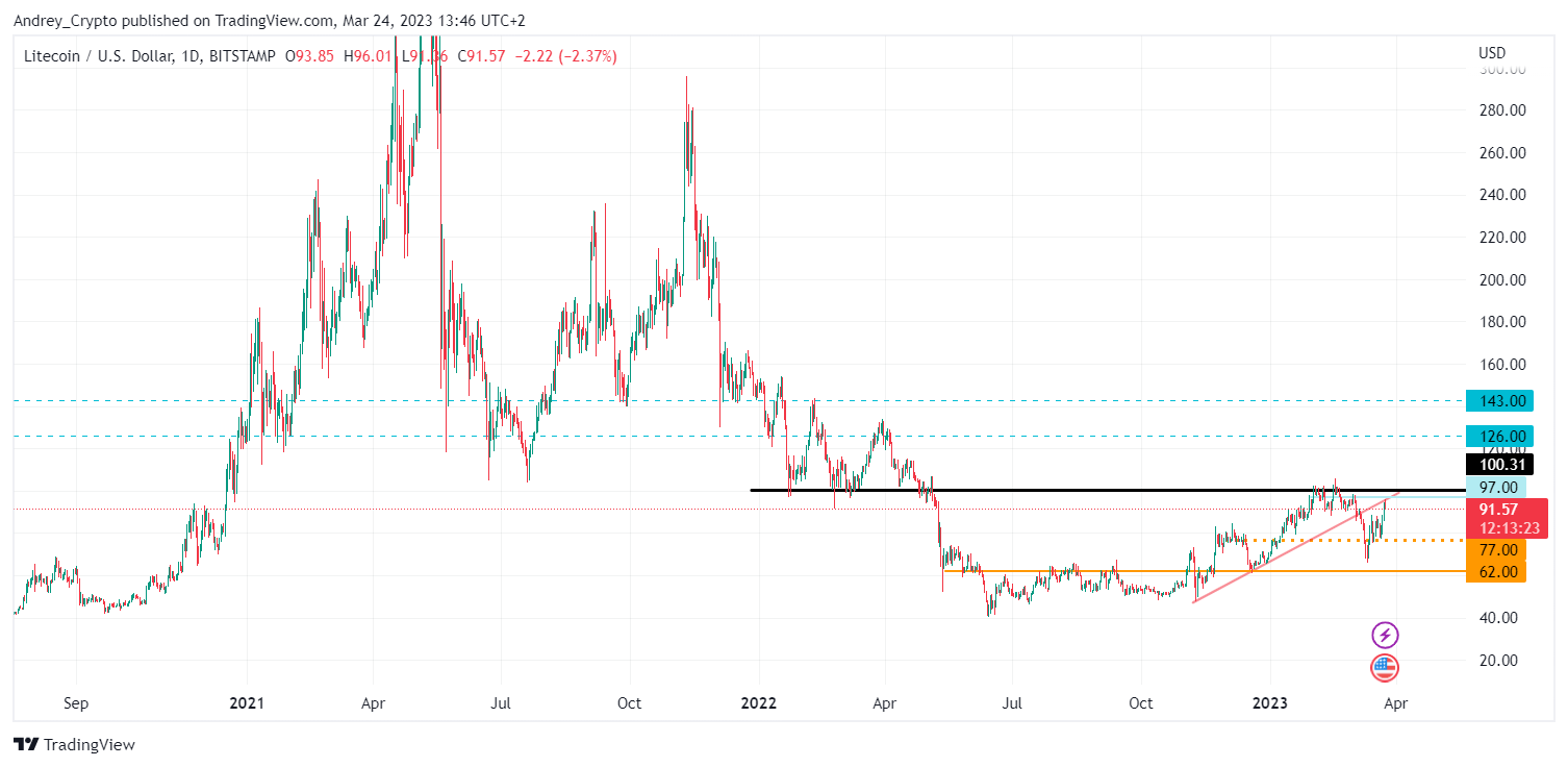 BITSTAMP:LTCUSD Chart Image by Andrey_Crypto