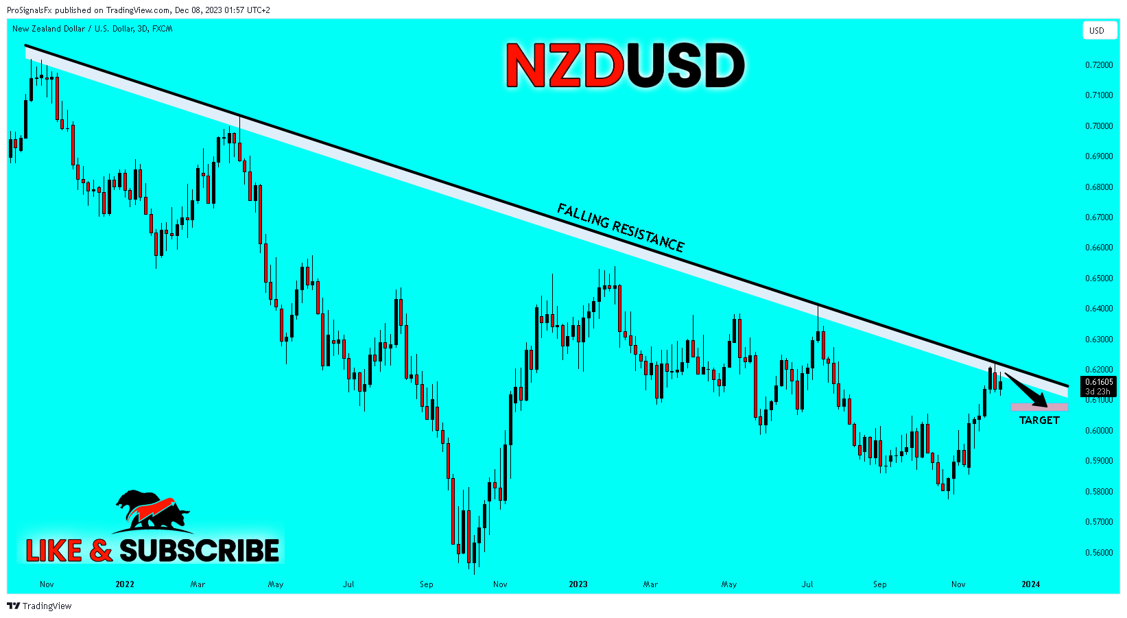 FX:NZDUSD Chart Image by ProSignalsFx
