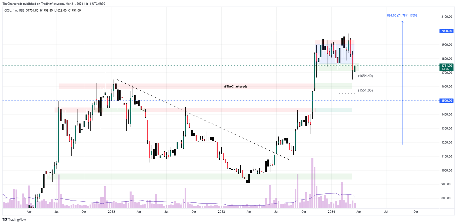 NSE:CDSL Chart Image by TheChartereds