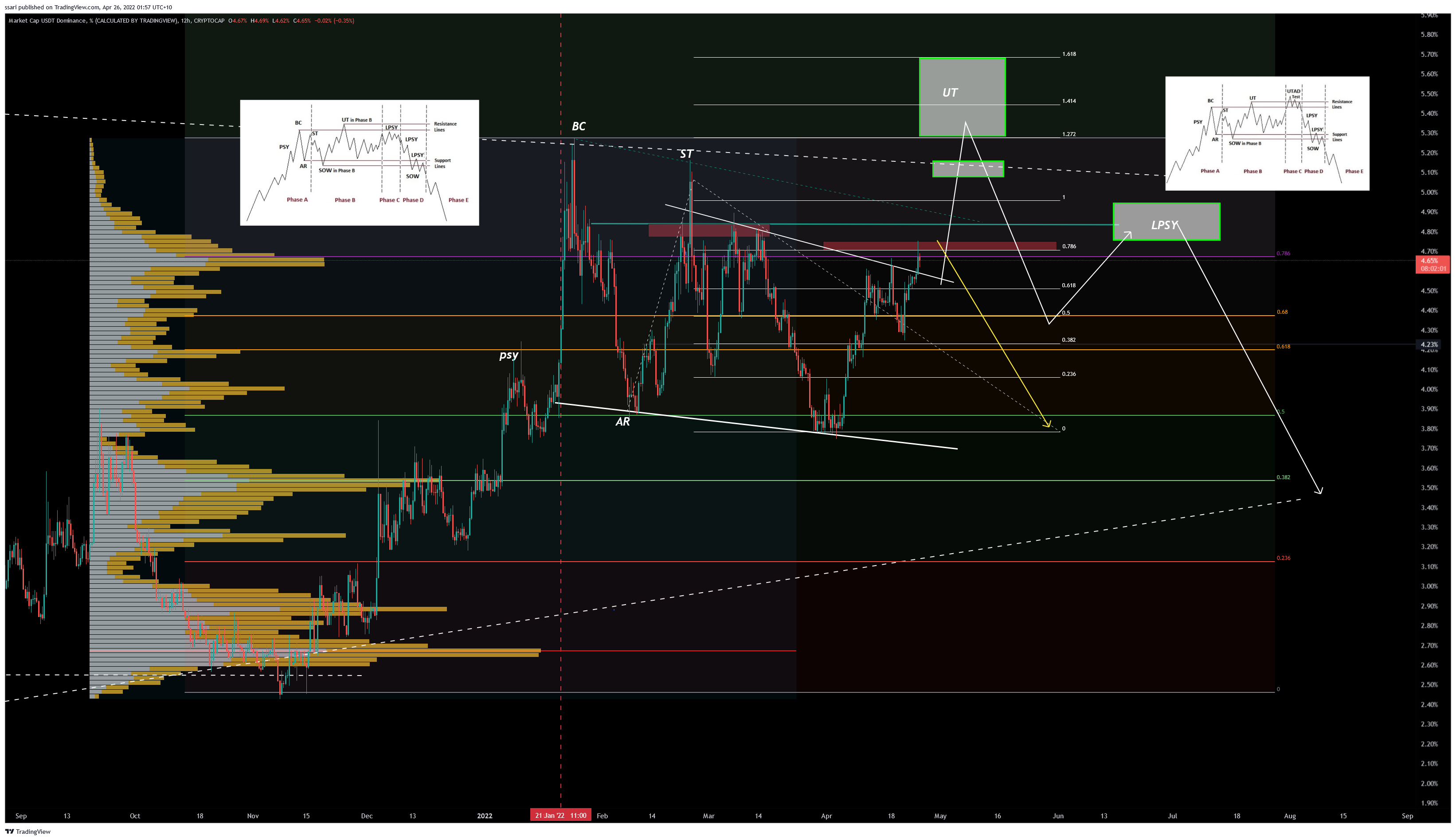 CRYPTOCAP:USDT.D Chart Image by ssari