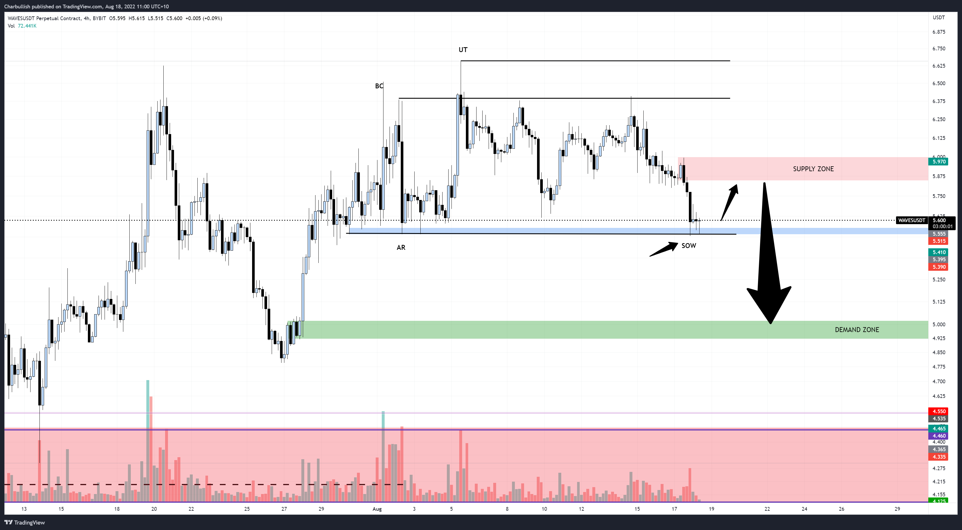 BYBIT:WAVESUSDT Chart Image by Charbullish