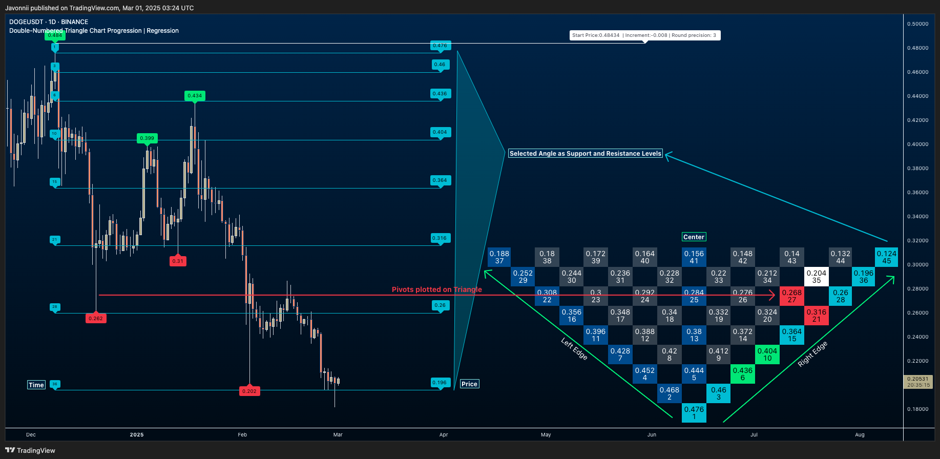 BINANCE:DOGEUSDT Chart Image by Javonnii
