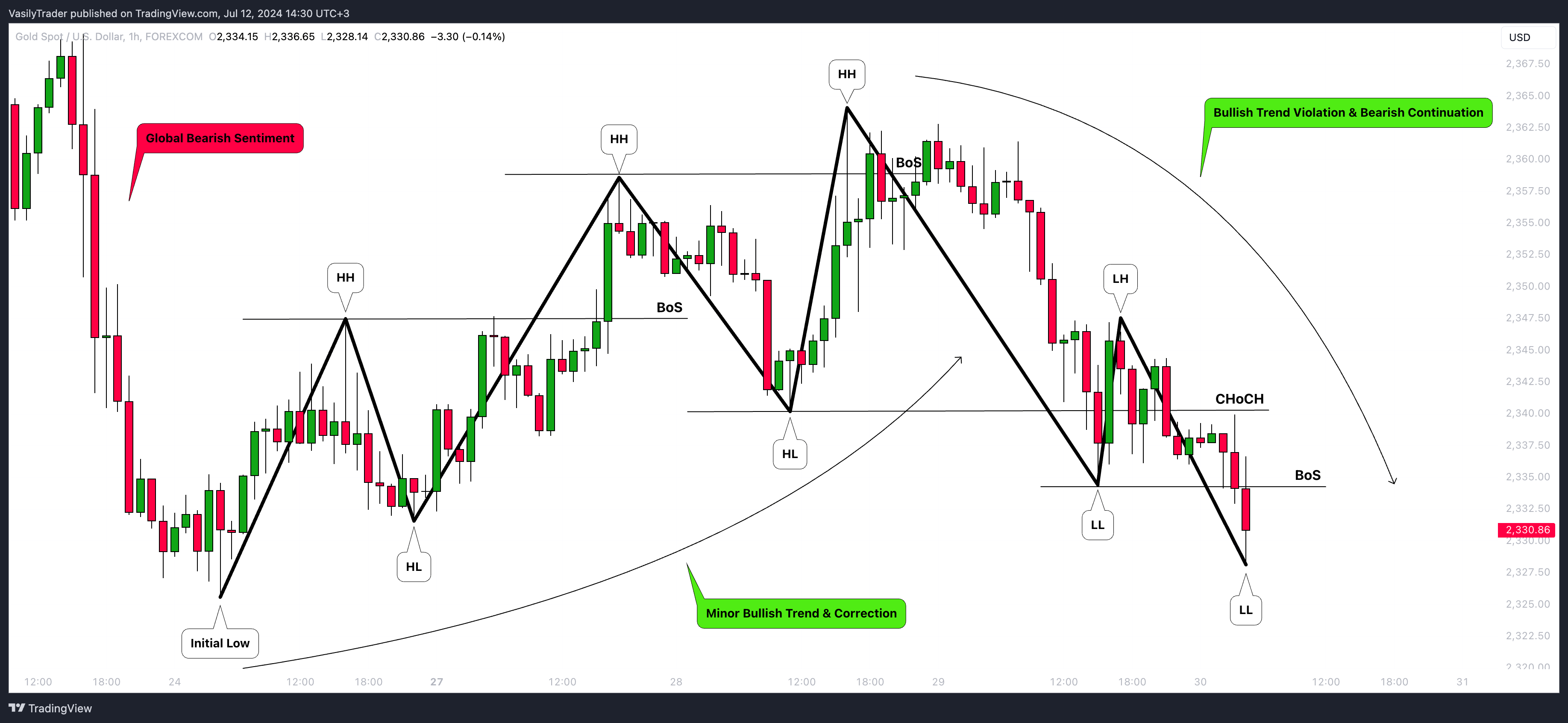 FOREXCOM:XAUUSD Chart Image by VasilyTrader
