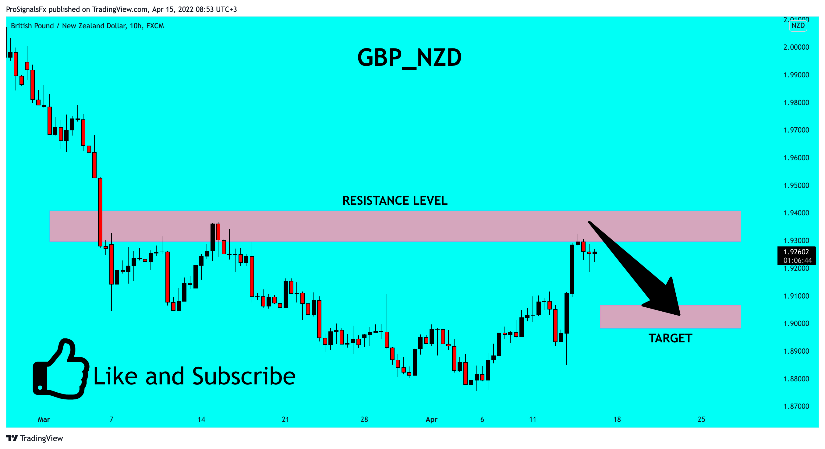 FX:GBPNZD Chart Image by ProSignalsFx
