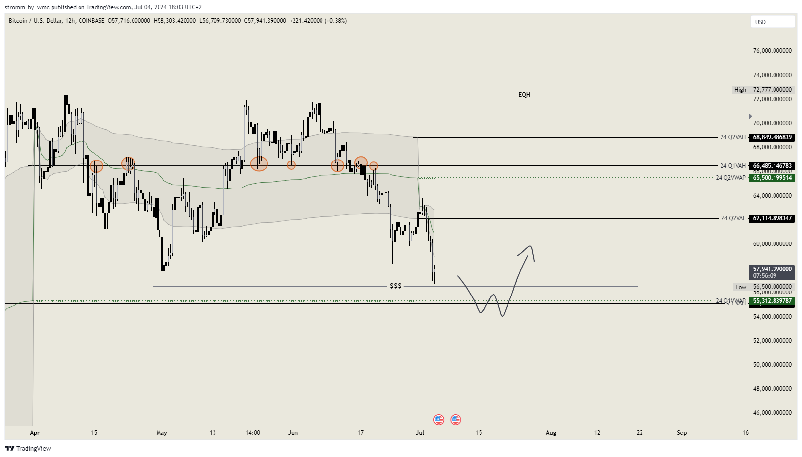 COINBASE:BTCUSD Chart Image by stromm