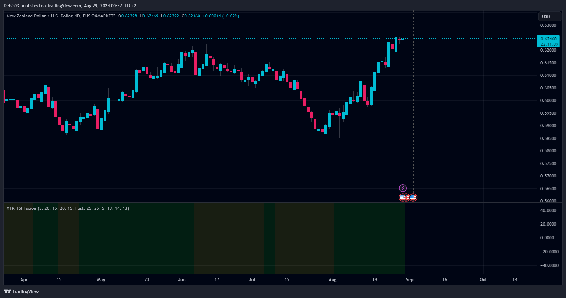 FUSIONMARKETS:NZDUSD Chart Image by Debis03