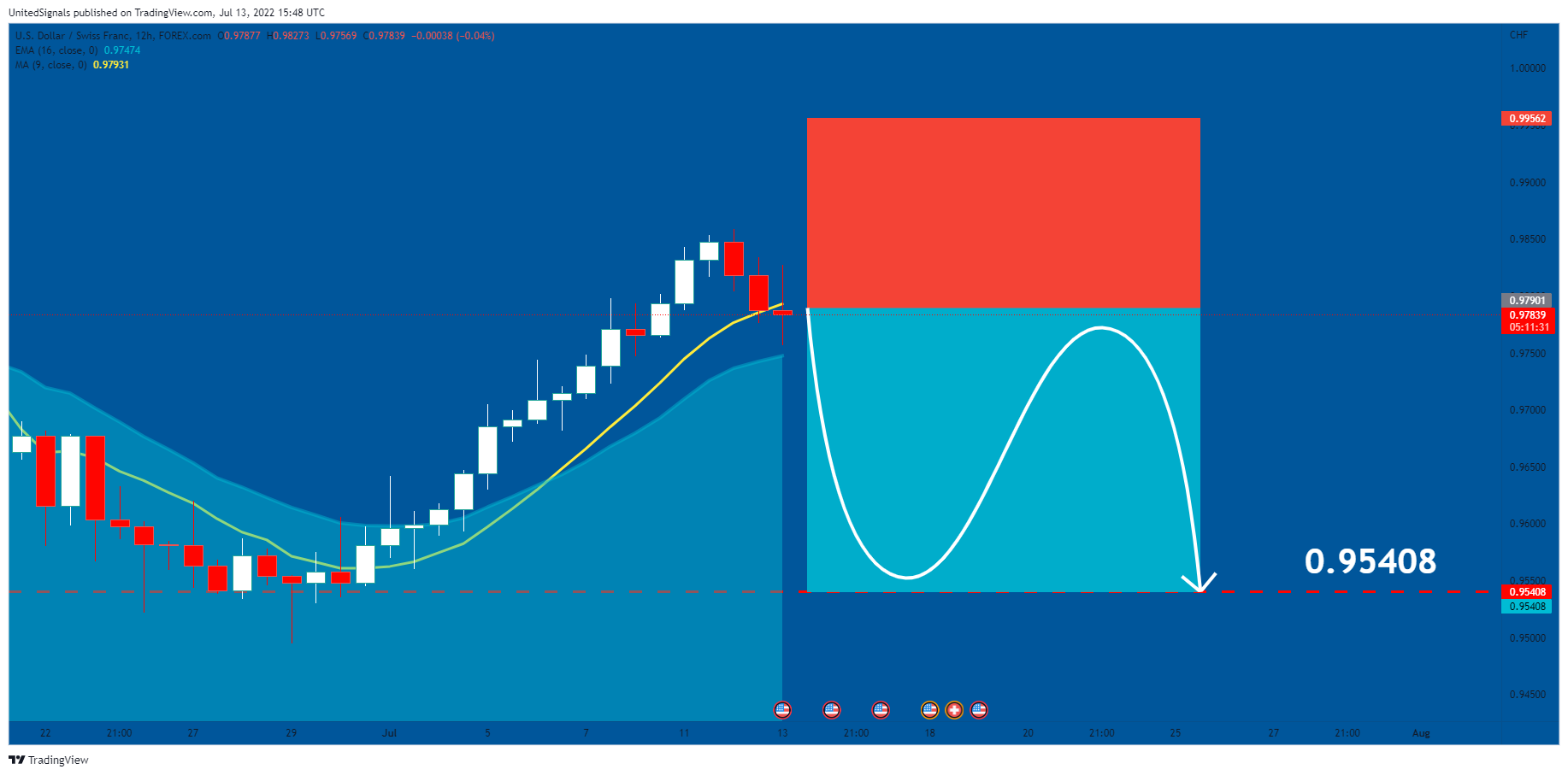 FOREXCOM:USDCHF Chart Image by UnitedSignals