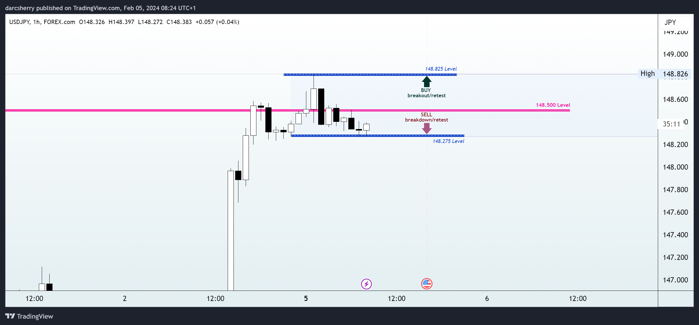 FOREXCOM:USDJPY Chart Image by darcsherry