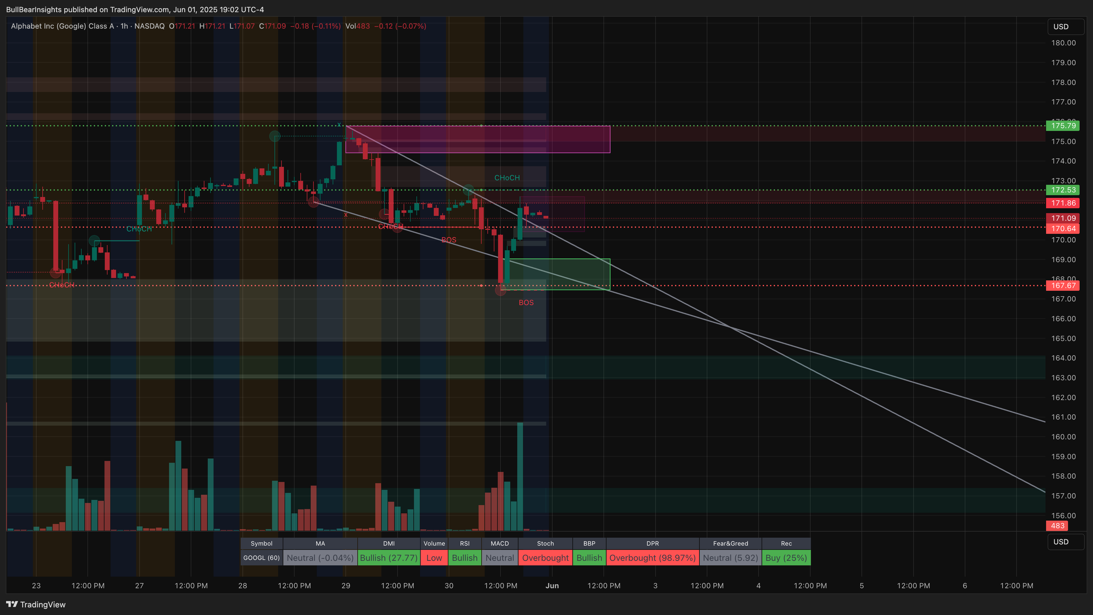 BATS:GOOGL Chart Image by BullBearInsights
