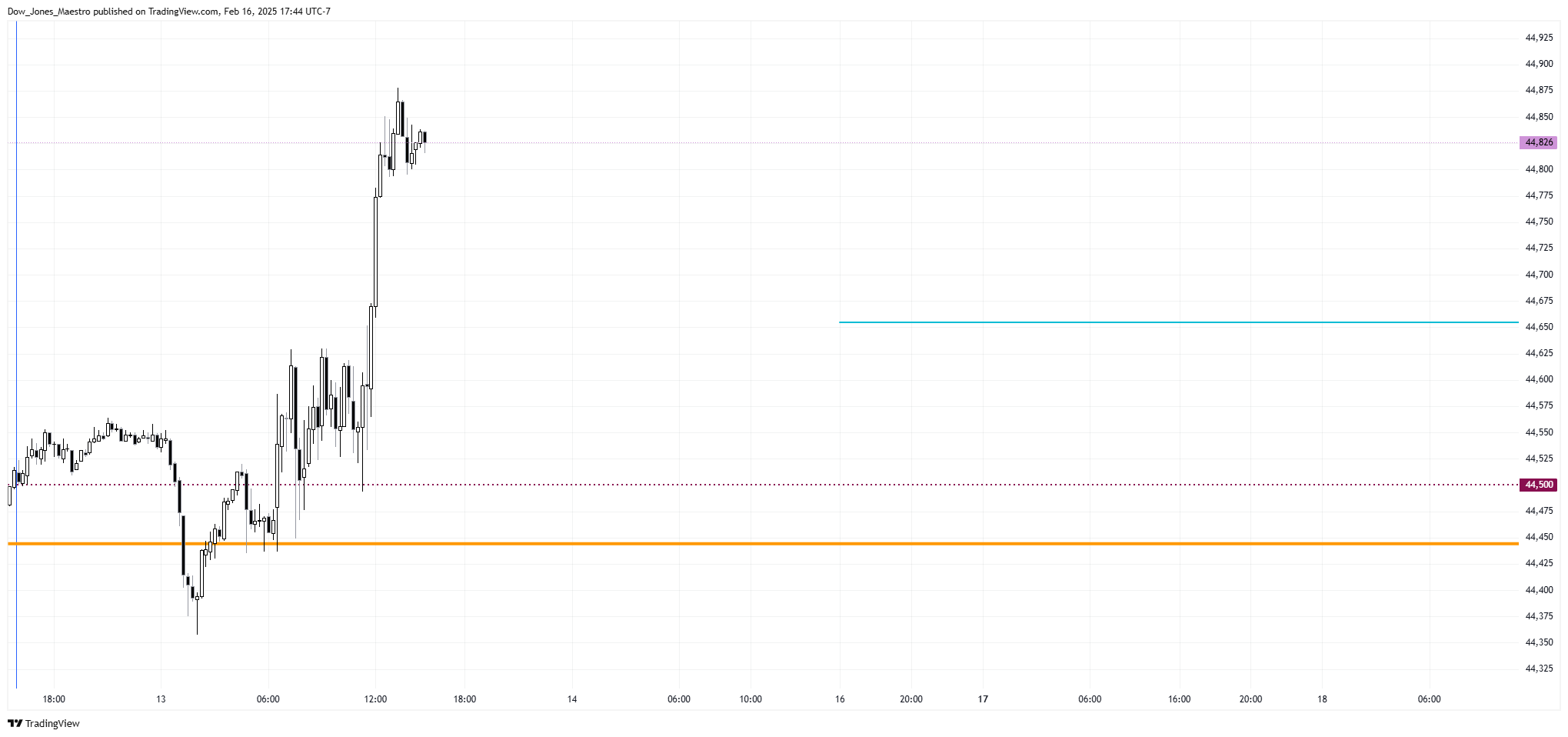 CBOT_MINI:YM1! Chart Image by Dow_Jones_Maestro