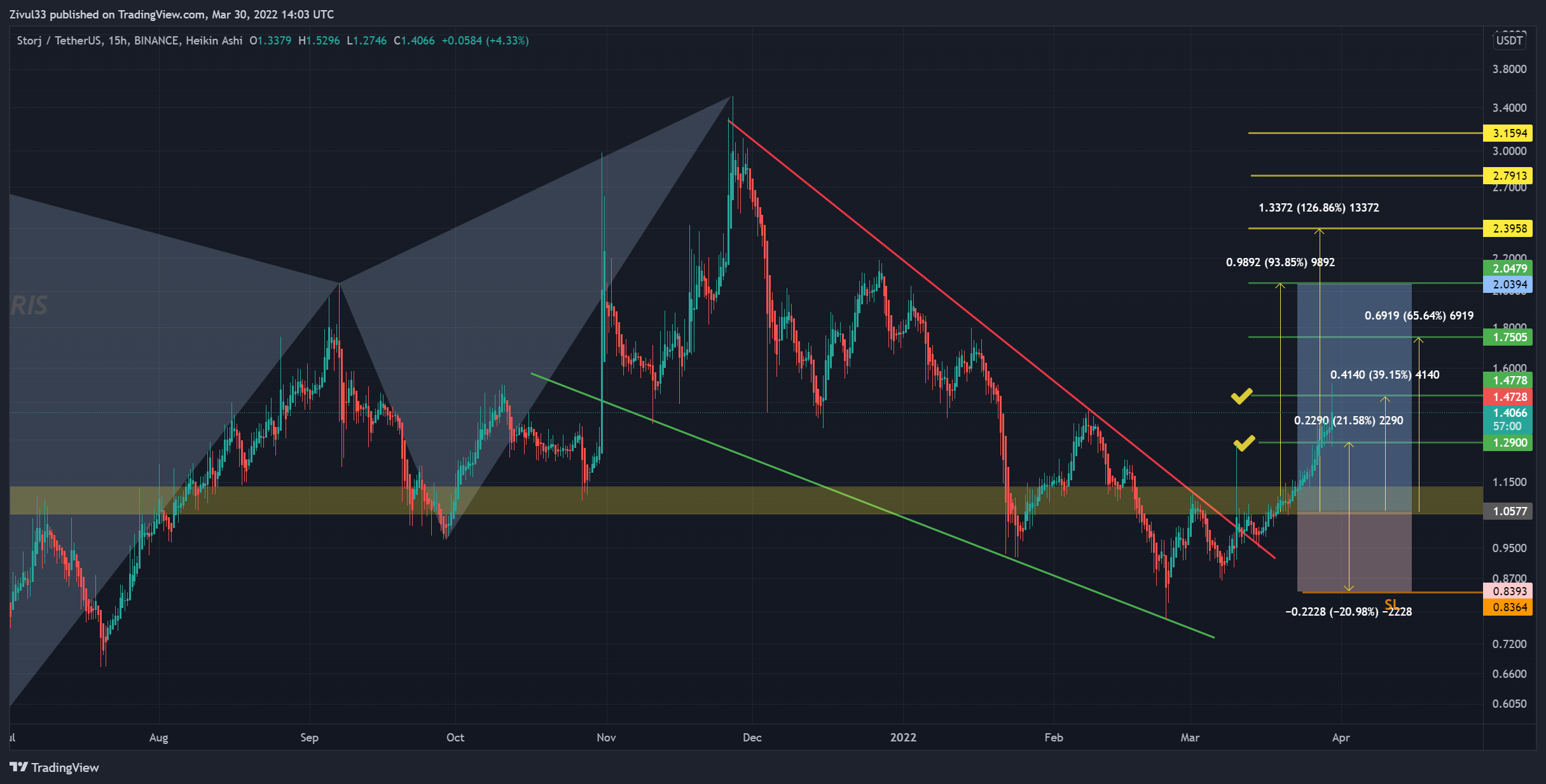 BINANCE:STORJUSDT Chart Image by Zivul33