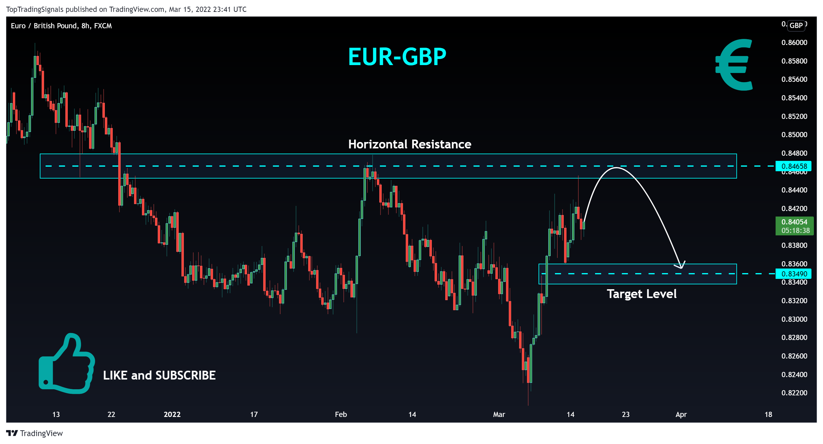 FX:EURGBP Chart Image by TopTradingSignals