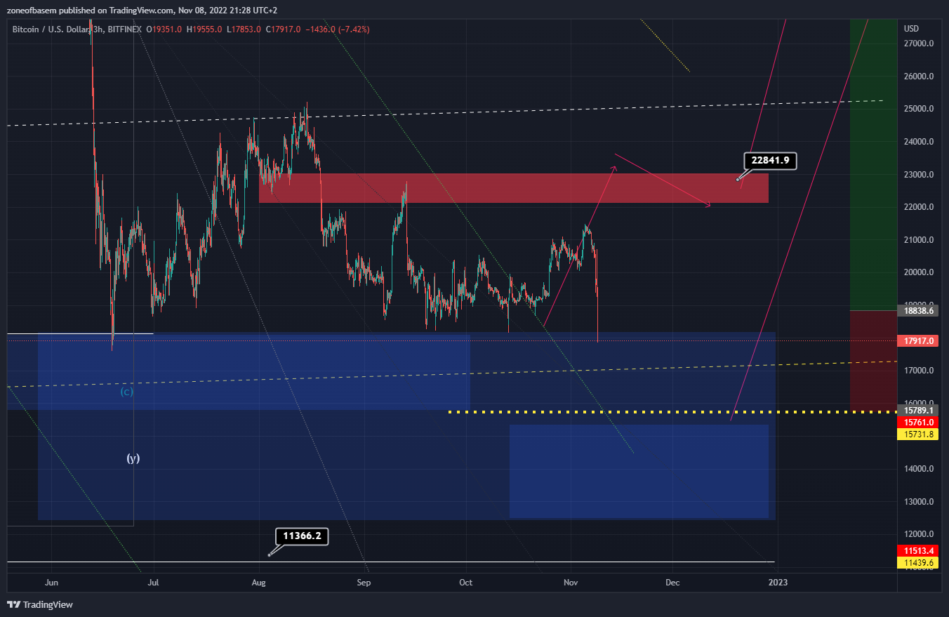 BITFINEX:BTCUSD Chart Image by zoneofbasem