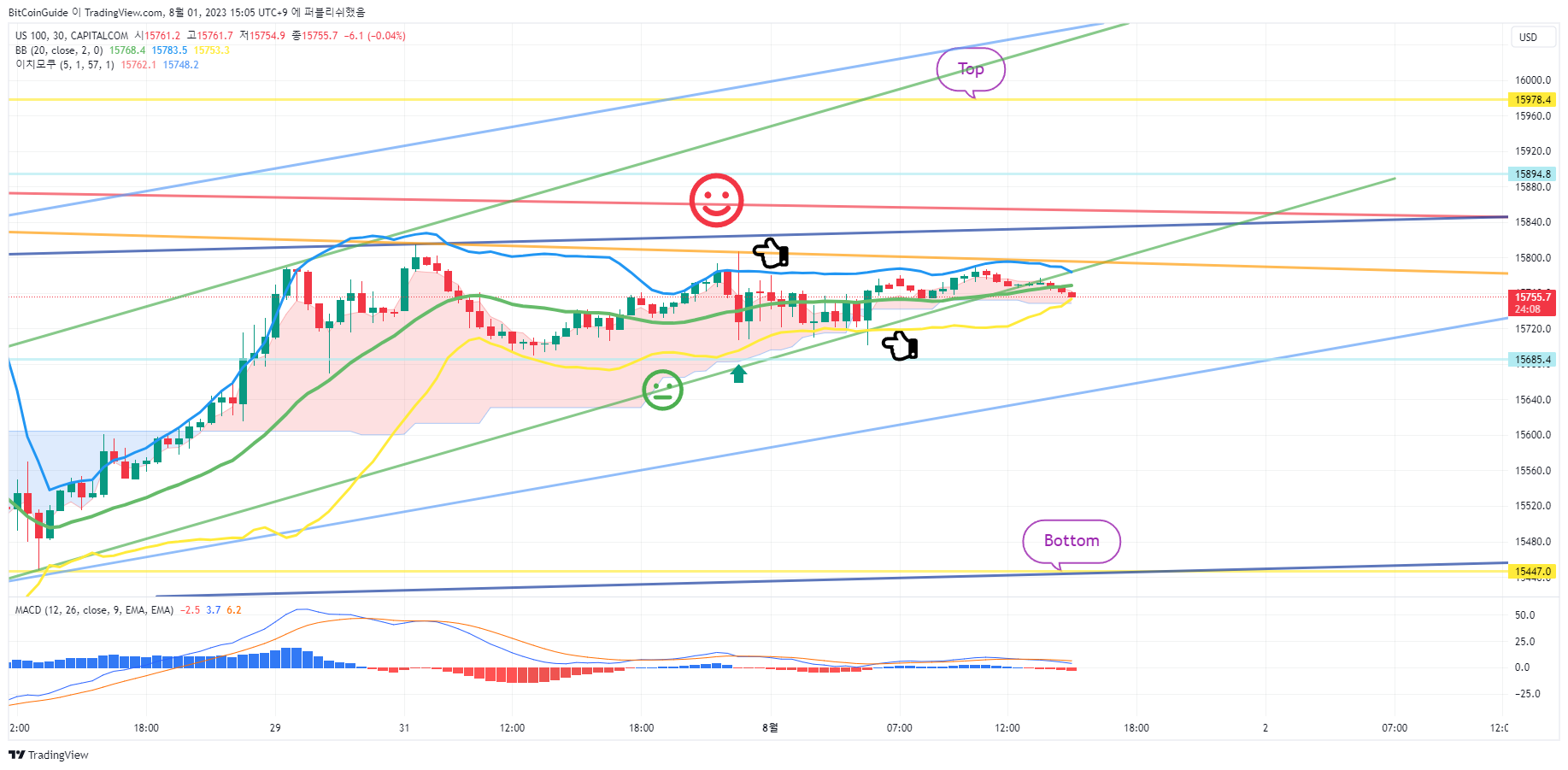 CAPITALCOM:US100 Chart Image by BitCoinGuide