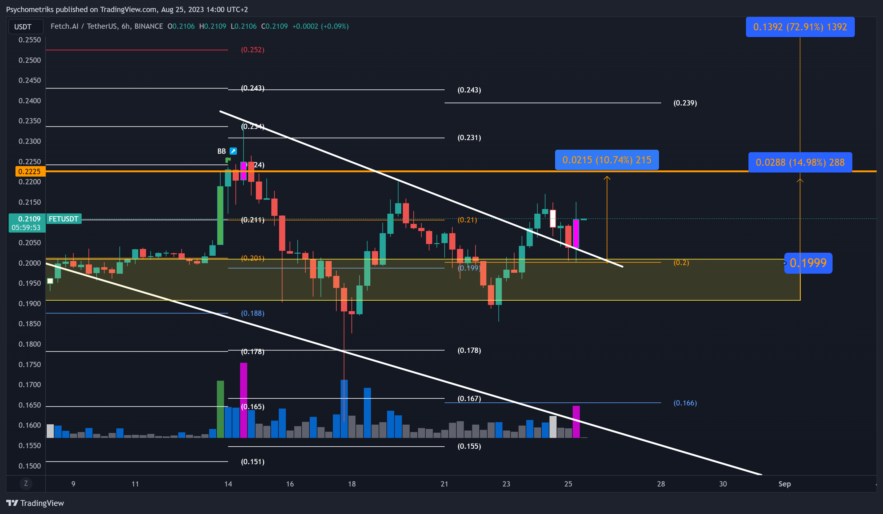 BINANCE:FETUSDT Chart Image by Psychometriks