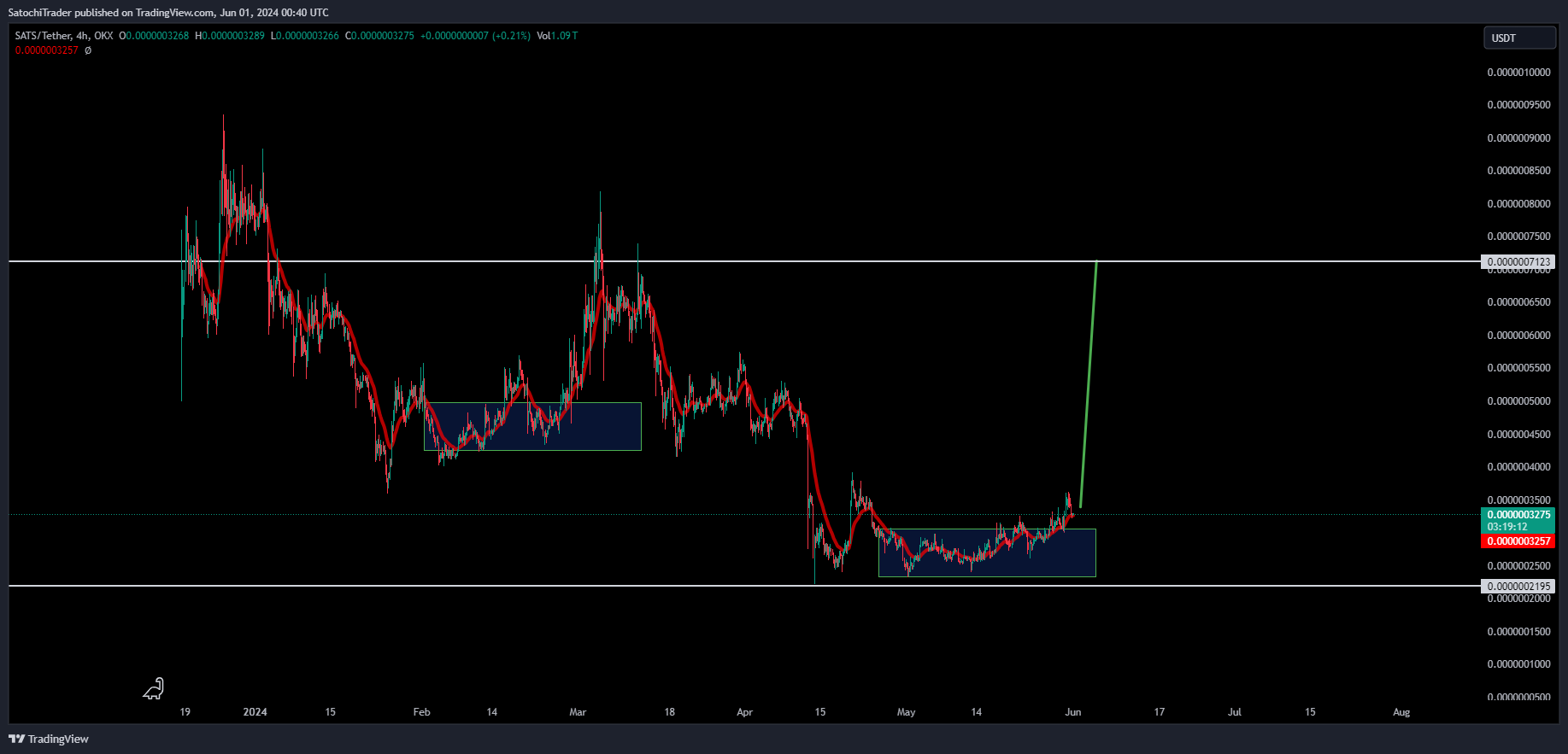 OKX:SATSUSDT Chart Image by SatochiTrader