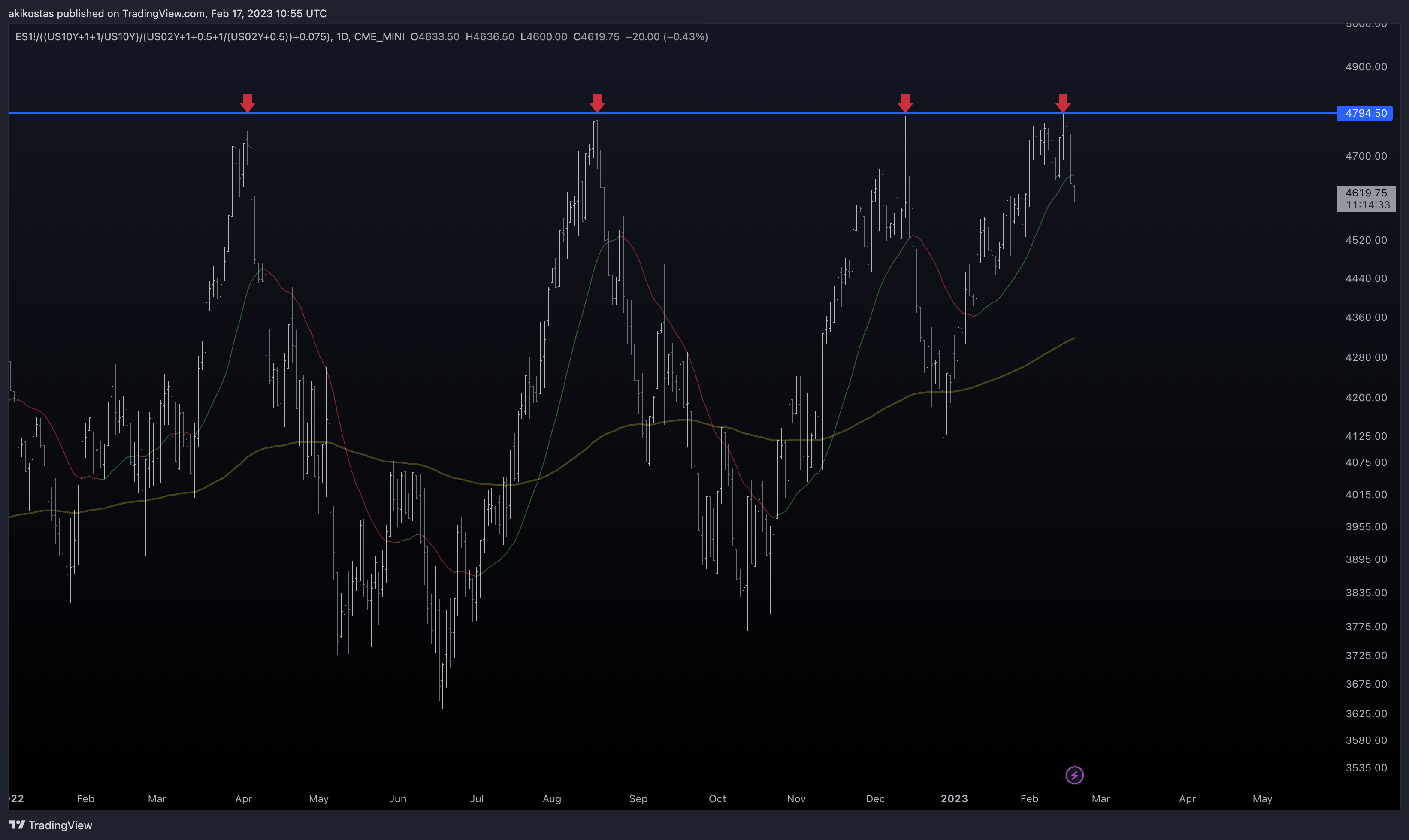CME_MINI:ES1!/((TVC:US10Y+1+1/TVC:US10Y)/(TVC:US02Y+1+0.5+1/(TVC:US02Y+0.5))+0.075) Chart Image by akikostas