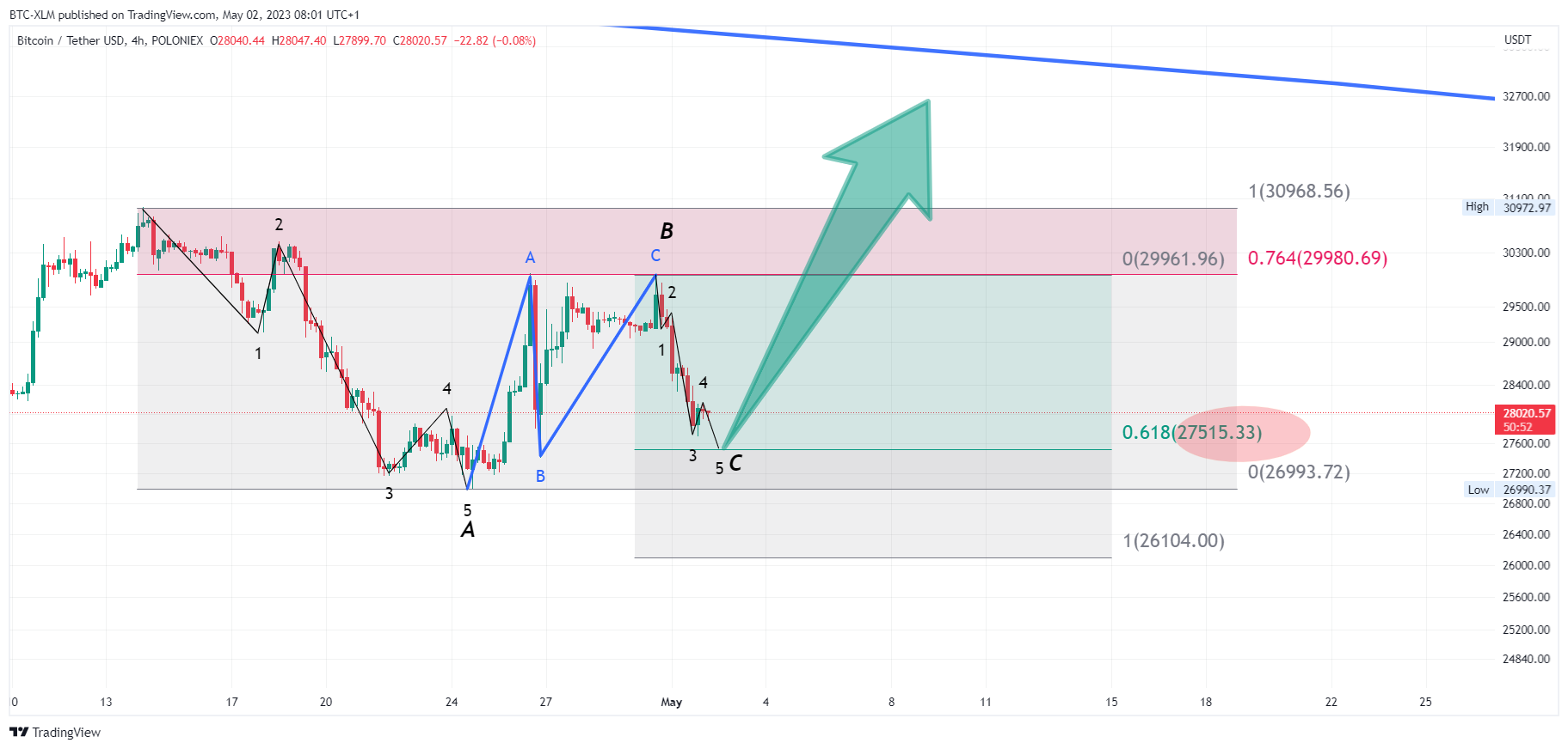 POLONIEX:BTCUSDT Chart Image by BTC-XLM