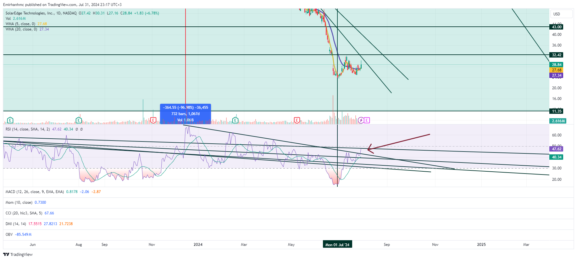 BATS:SEDG Chart Image by Emirhanhmc
