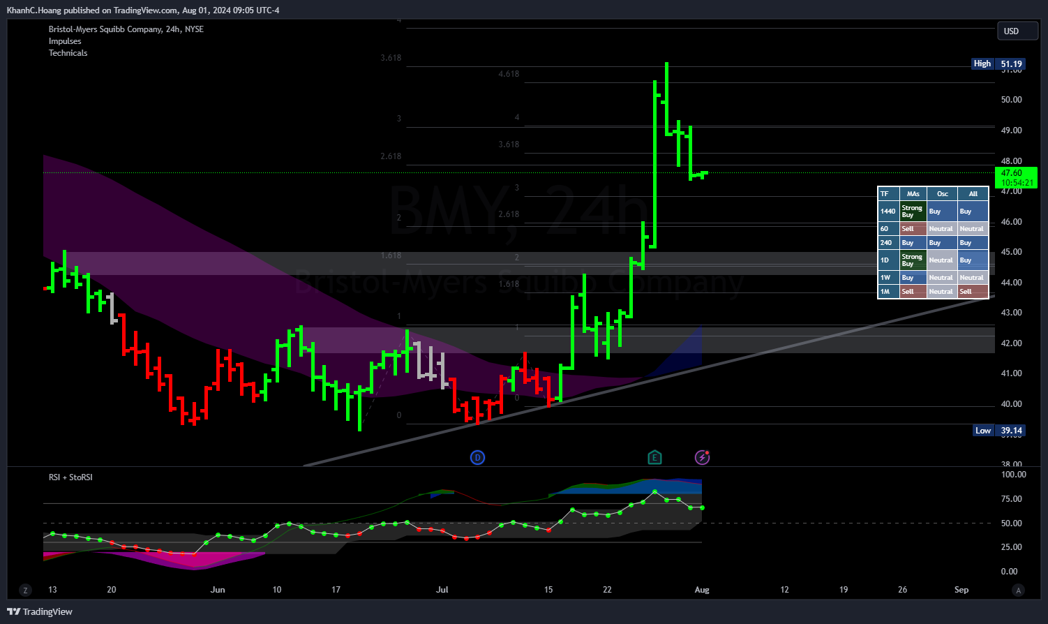 BATS:BMY Chart Image by KhanhC.Hoang