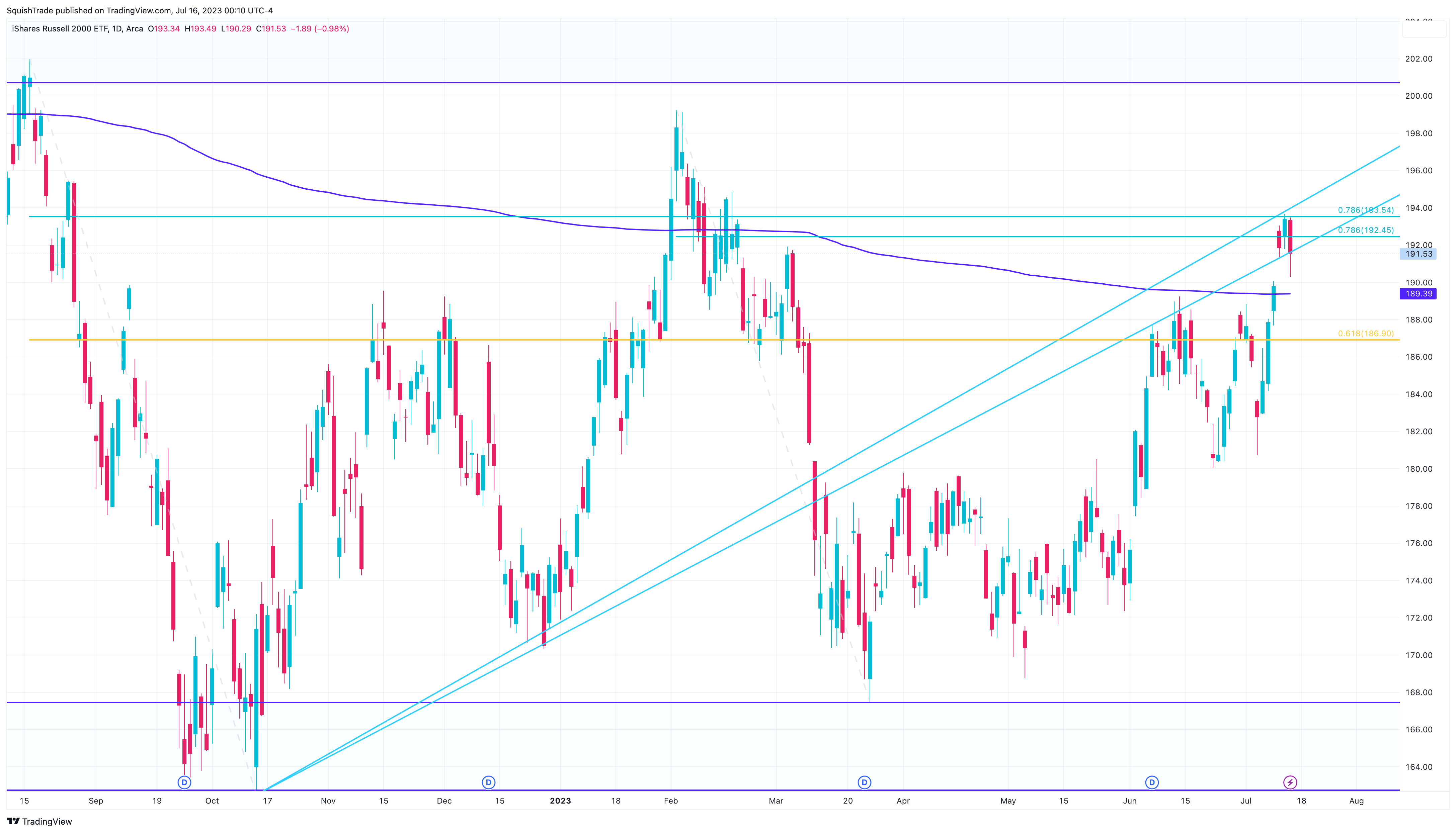 AMEX:IWM Chart Image by SquishTrade
