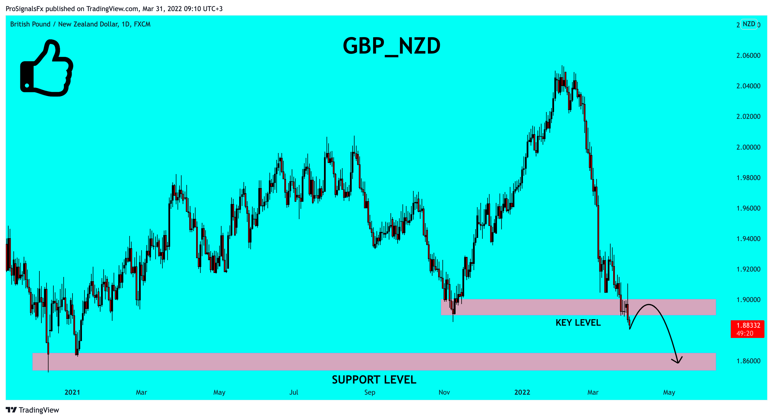 FX:GBPNZD Chart Image by ProSignalsFx