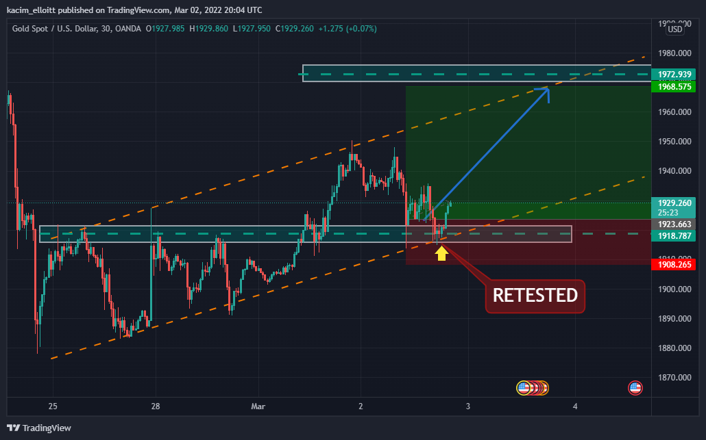 OANDA:XAUUSD Chart Image by kacim_elloitt