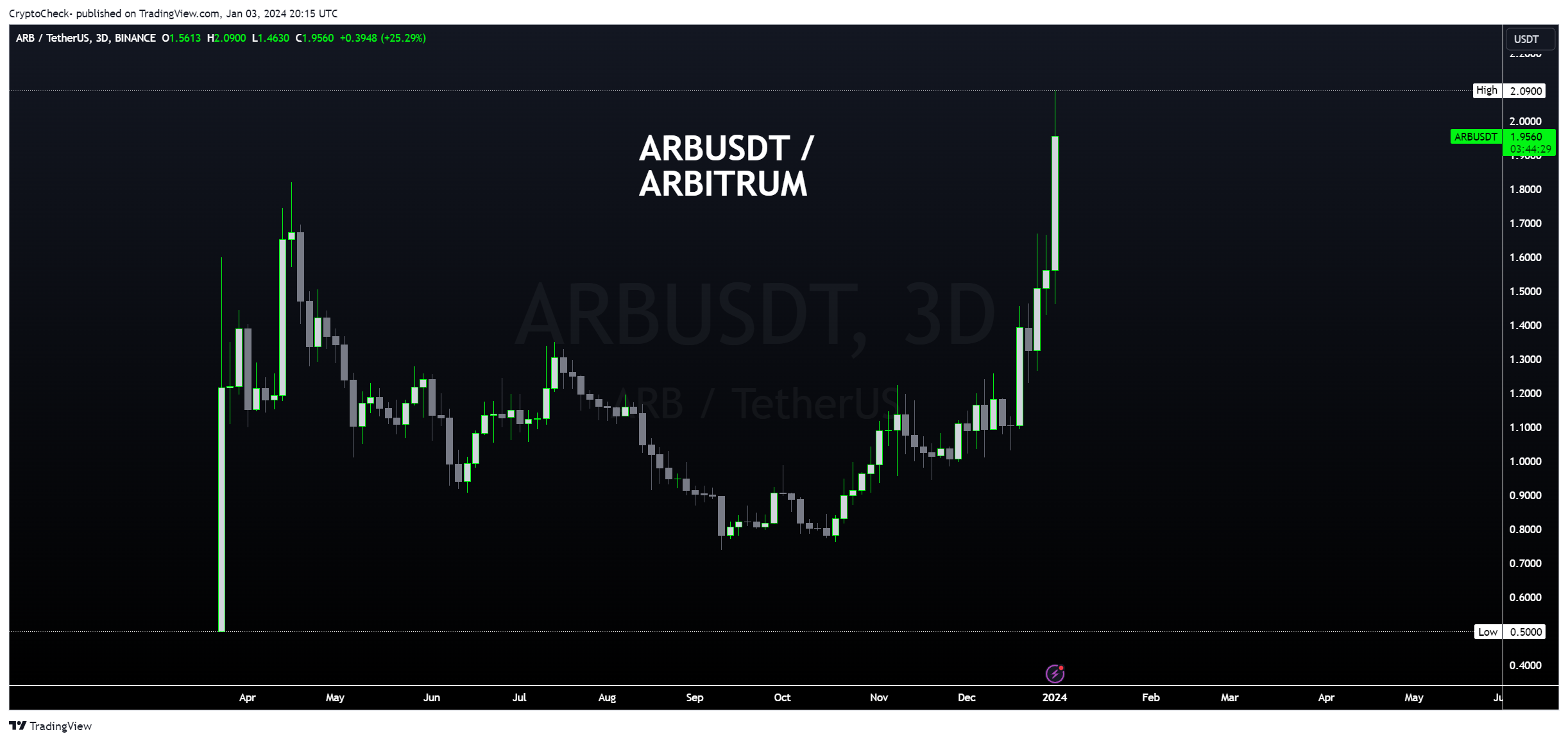 BINANCE:ARBUSDT Chart Image by Crypto-Check-