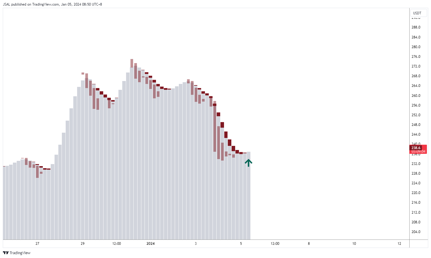 BINANCE:BCHUSDT Chart Image by JSAL