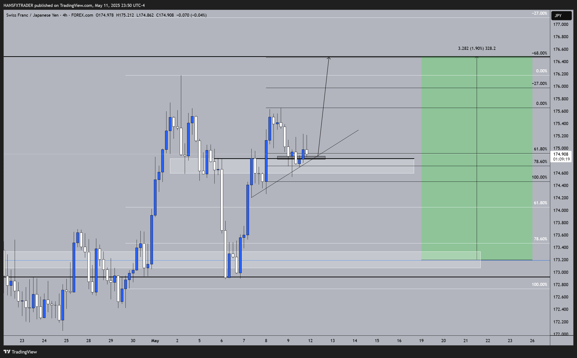 FOREXCOM:CHFJPY Chart Image by HANSFXTRADER