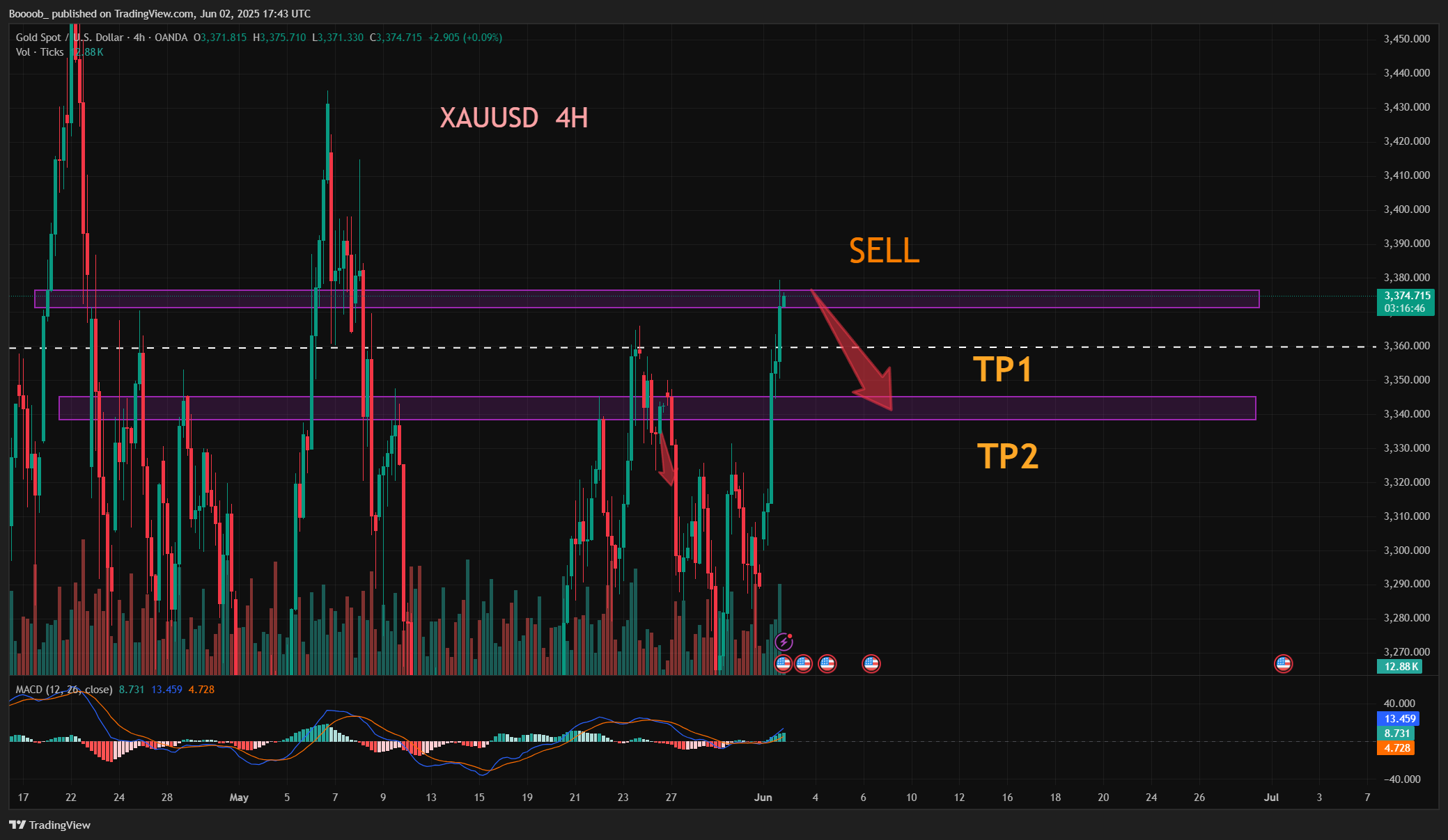 OANDA:XAUUSD Chart Image by Boooob_