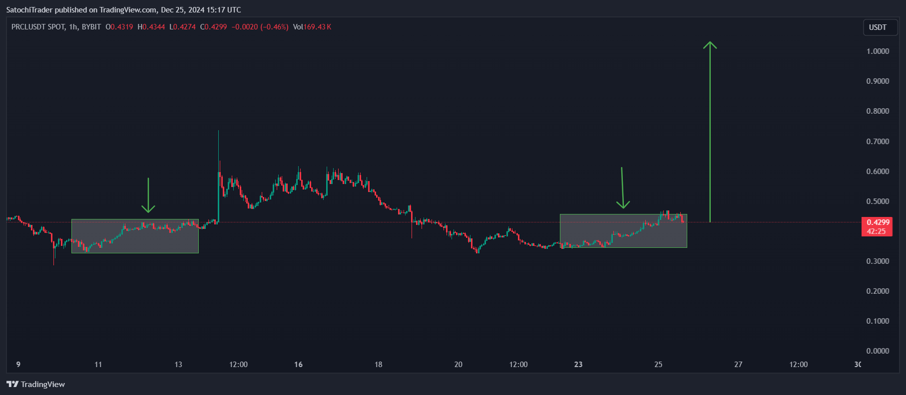 BYBIT:PRCLUSDT Chart Image by SatochiTrader