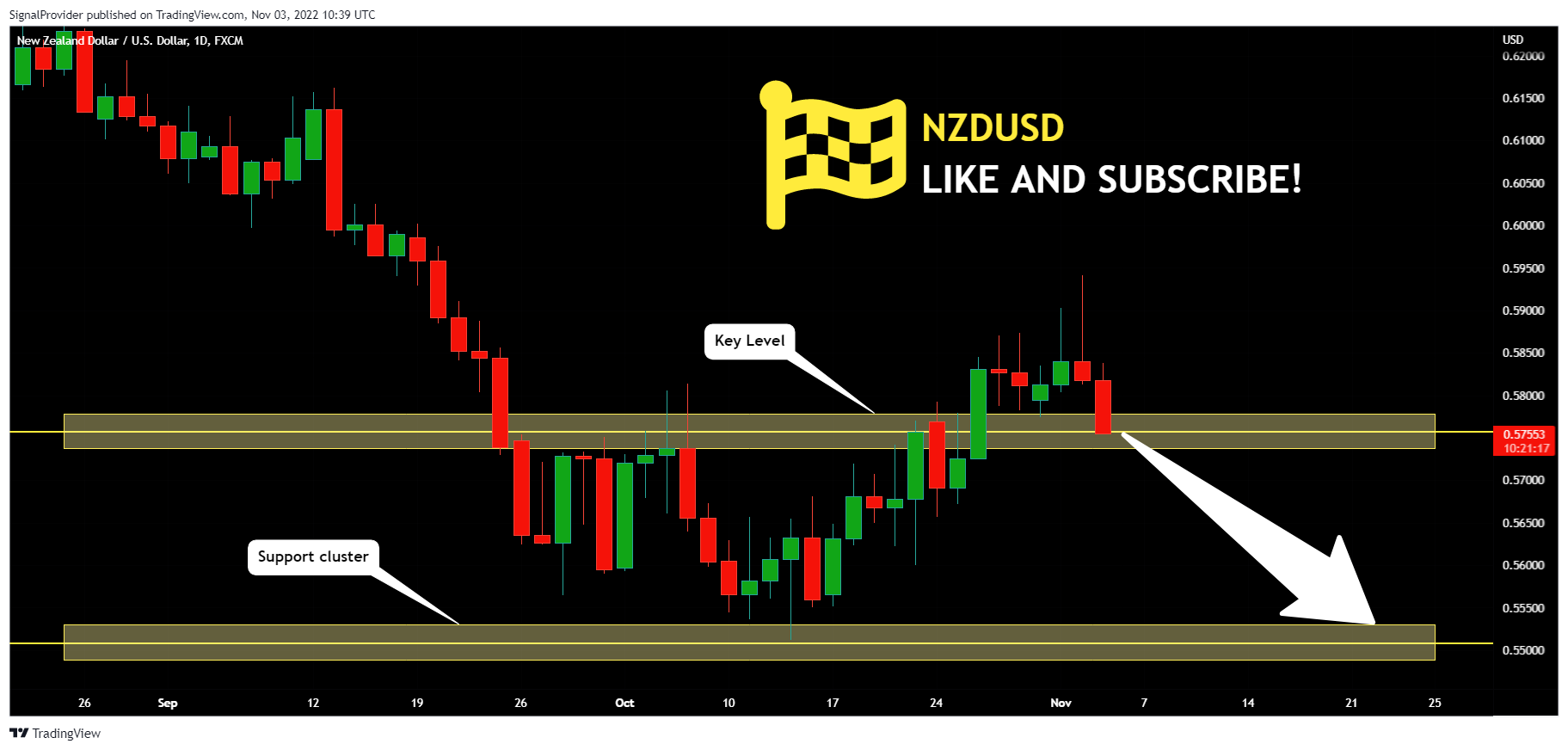 FX:NZDUSD Chart Image by SignalProvider
