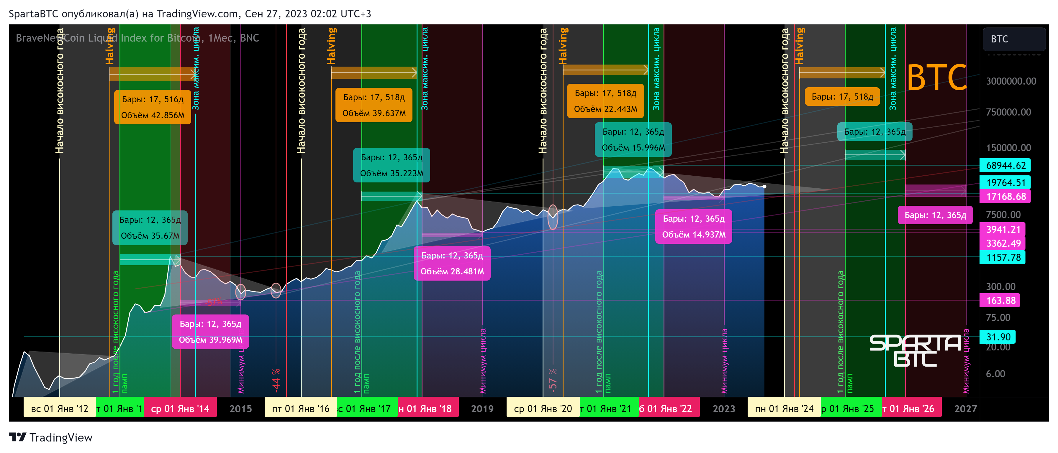 BNC:BLX Chart Image by SpartaBTC