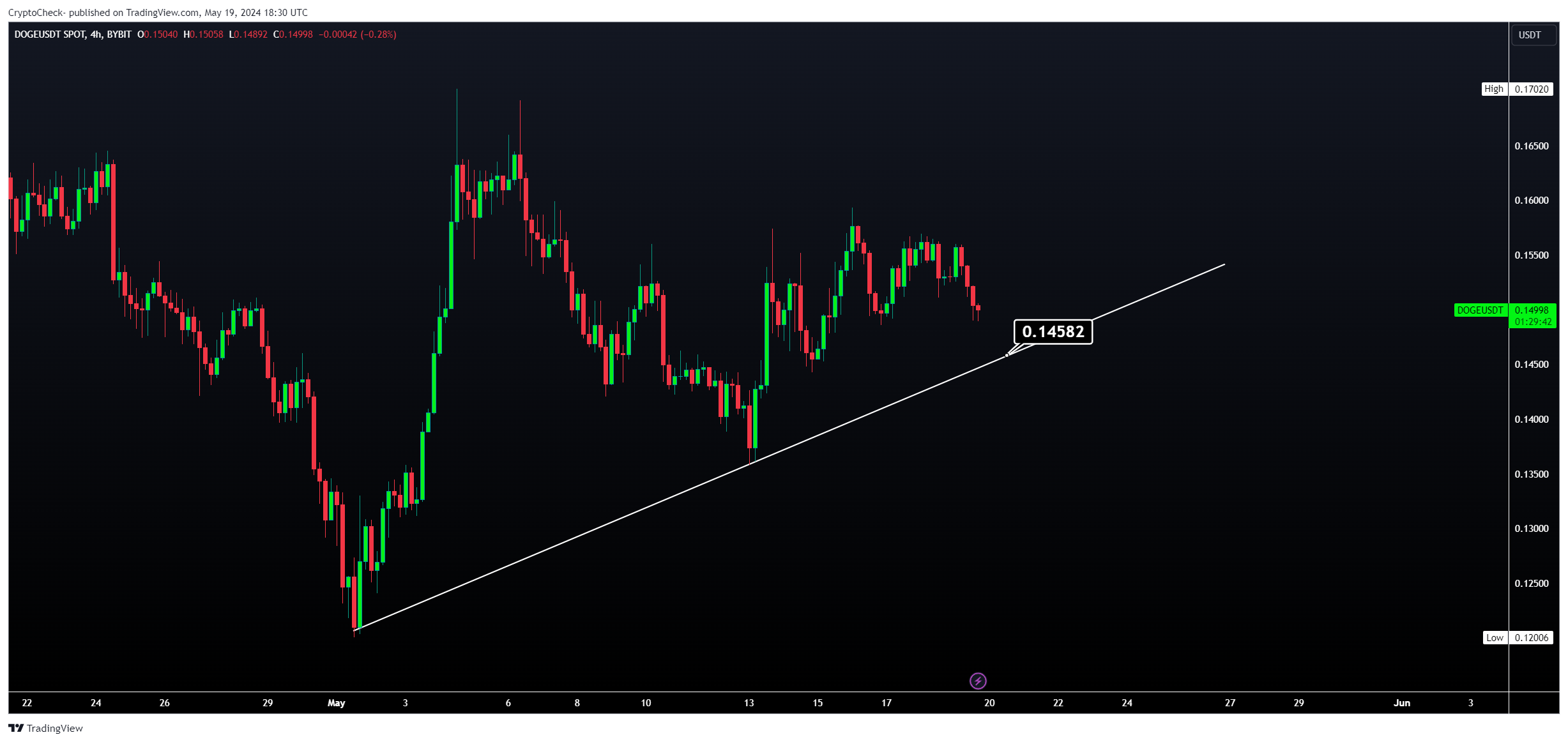 BYBIT:DOGEUSDT Chart Image by Crypto-Check-
