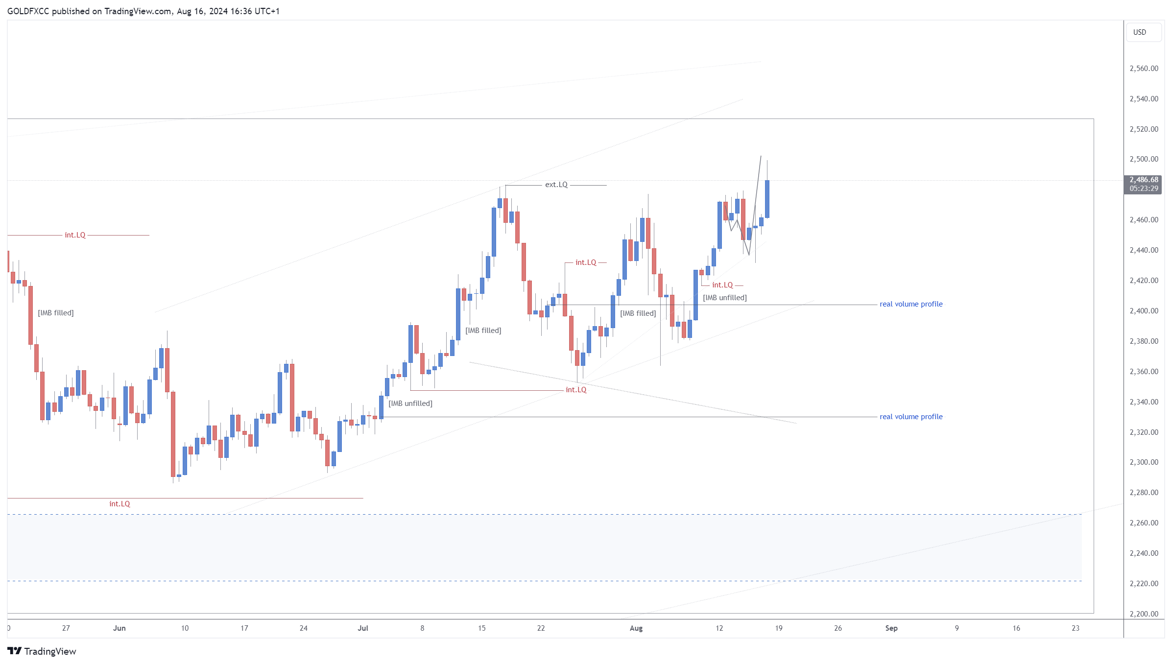 FX:XAUUSD Chart Image by GOLDFXCC