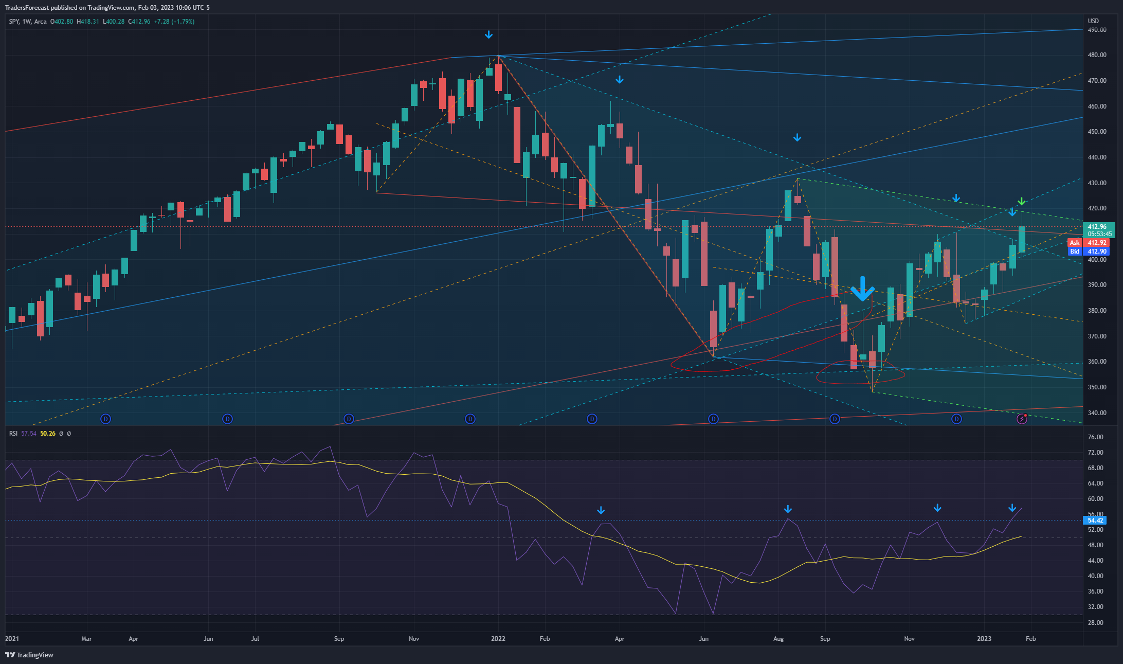 AMEX:SPY Chart Image by TradersForecast