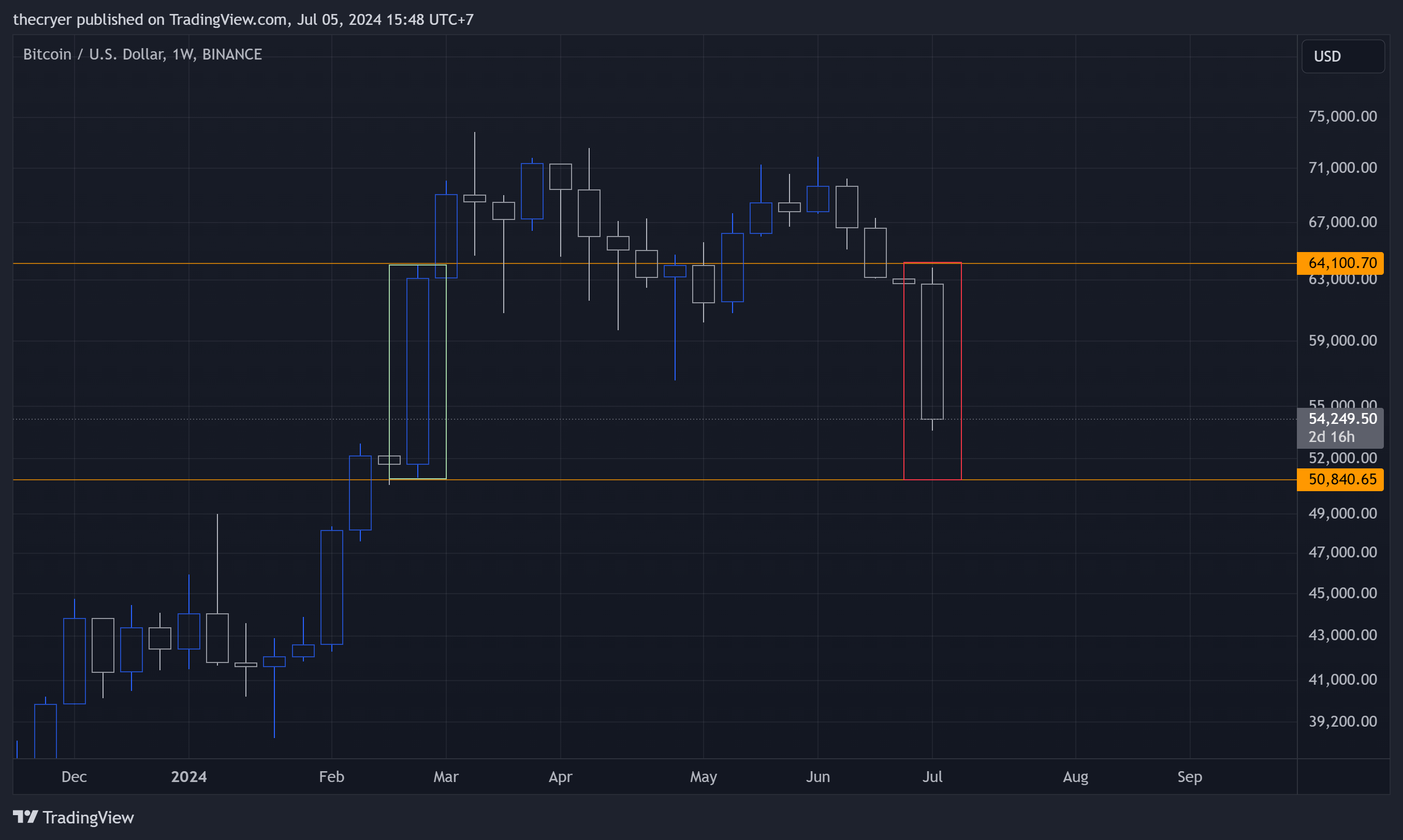 BINANCE:BTCUSD Chart Image by thecryer