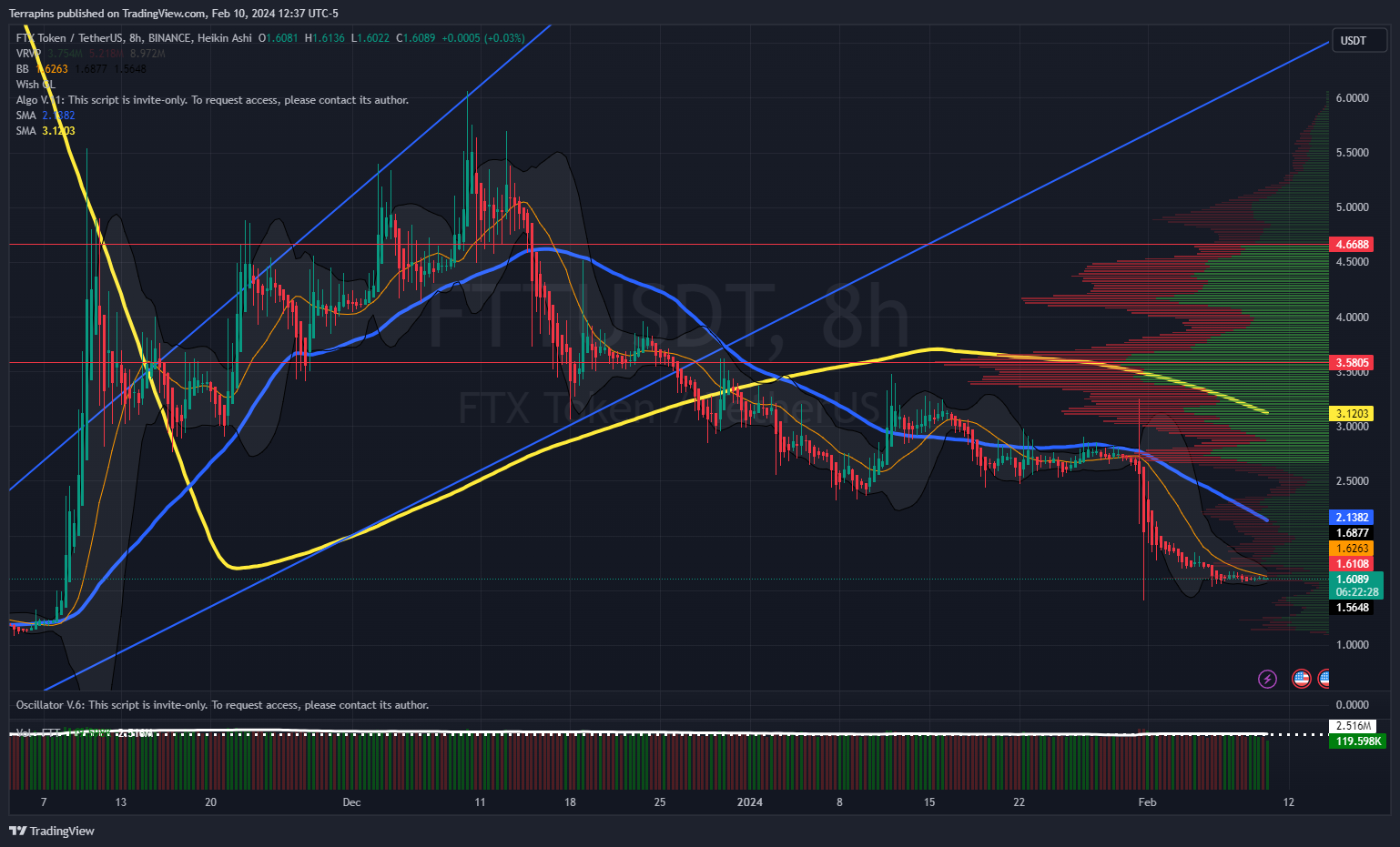BINANCE:FTTUSDT Chart Image by Terrapins