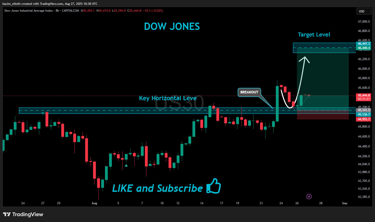 CAPITALCOM:US30 Chart Image by kacim_elloitt
