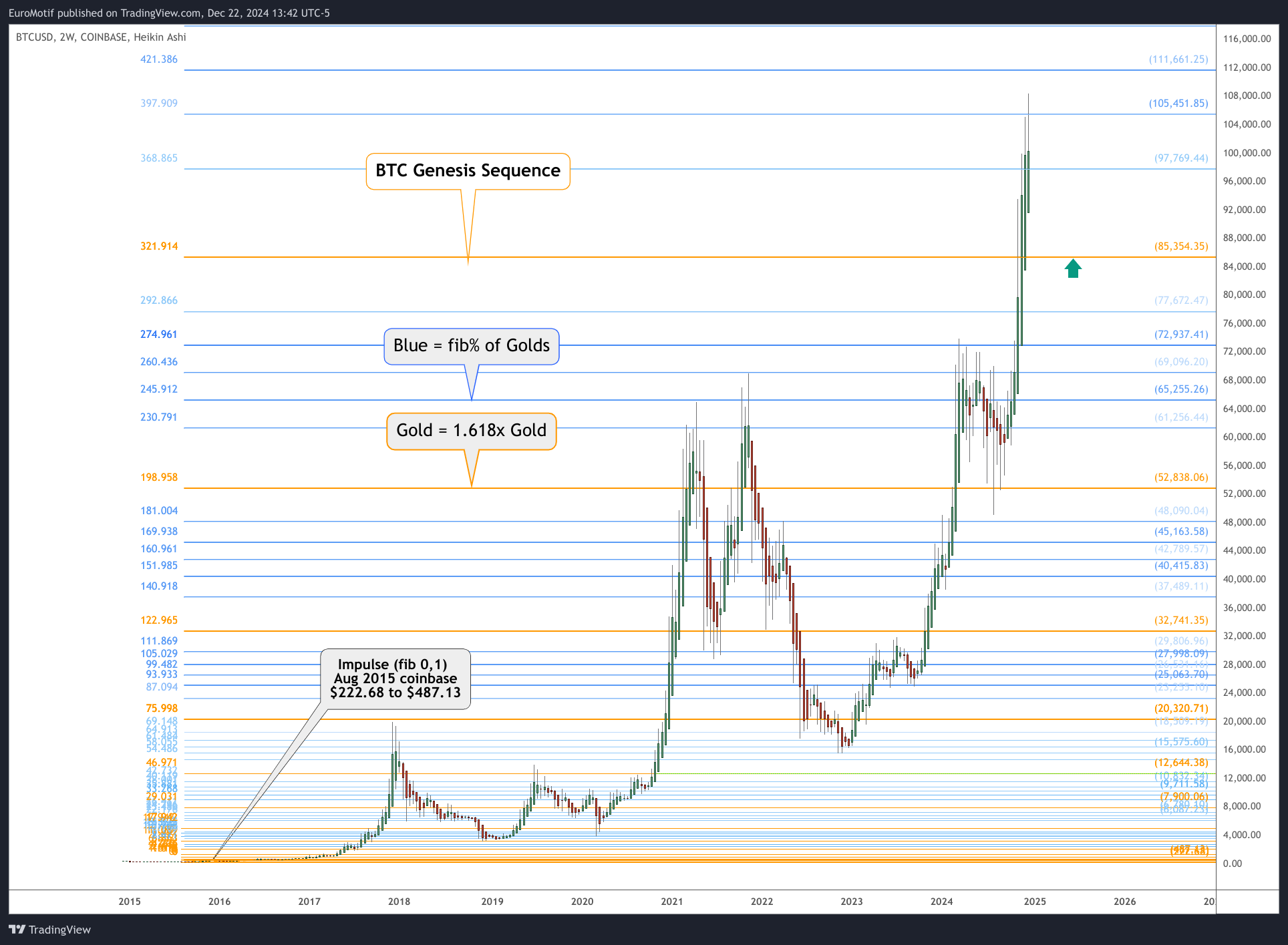 COINBASE:BTCUSD Chart Image by EuroMotif