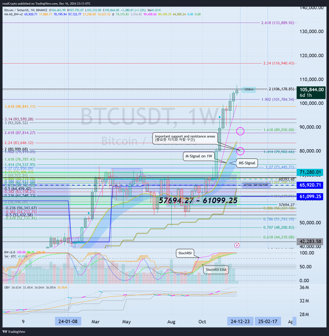 BINANCE:BTCUSDT Chart Image by readCrypto