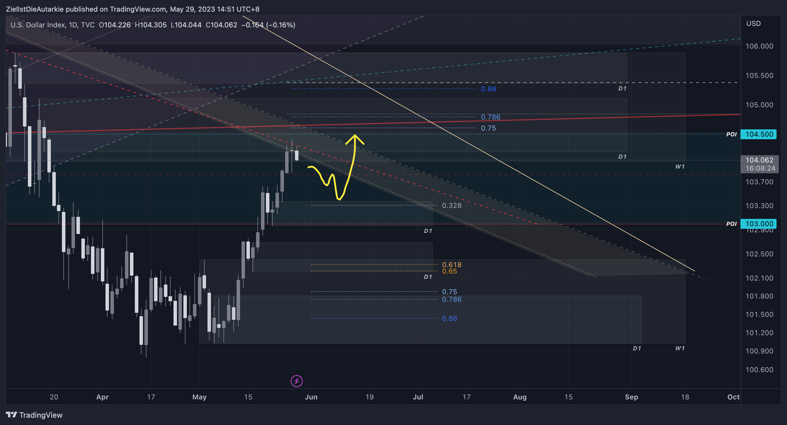 TVC:DXY Chart Image by ZielIstDieAutarkie