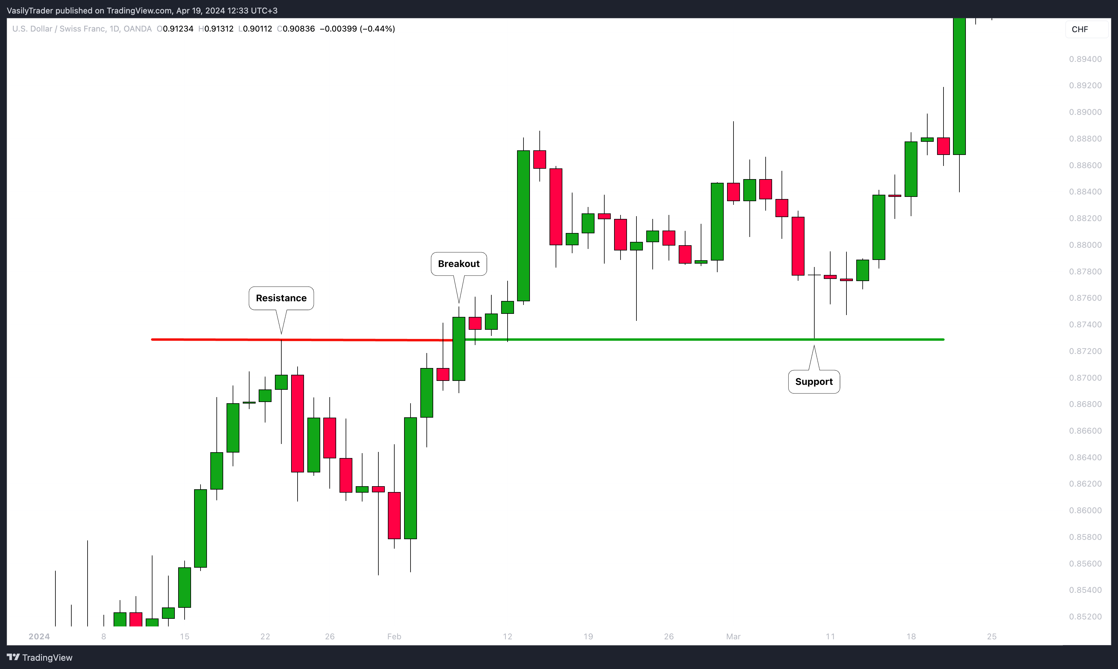OANDA:USDCHF Chart Image by VasilyTrader
