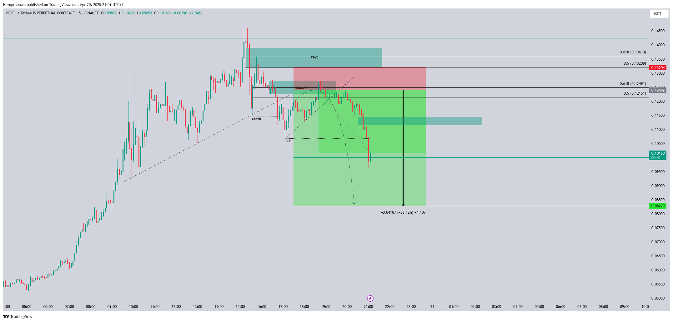 BINANCE:VOXELUSDT.P Chart Image by Heruprabowo