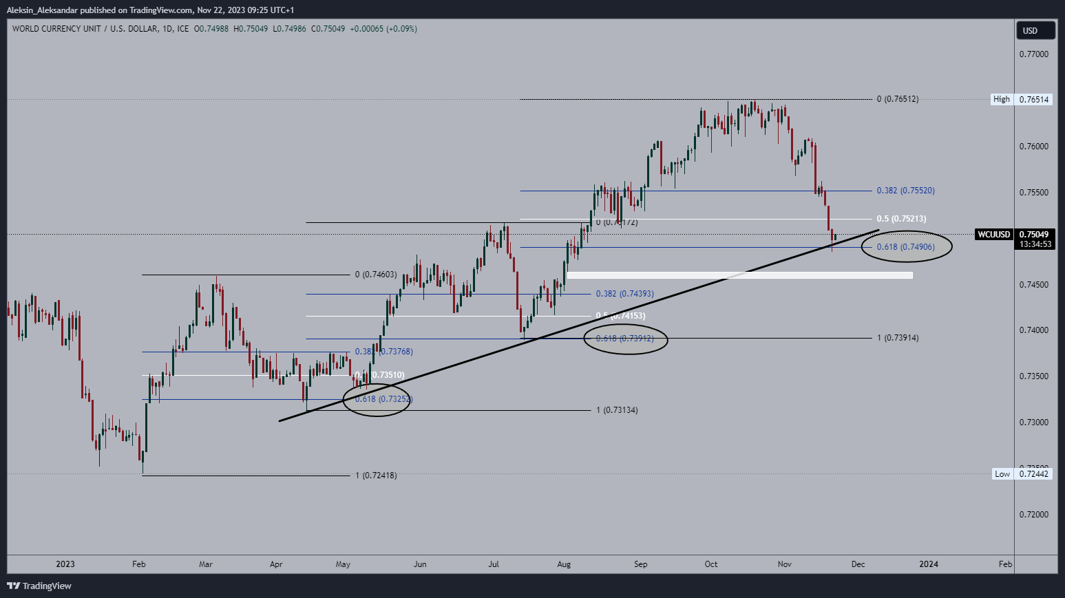 FX_IDC:WCUUSD Chart Image by Aleksin_Aleksandar