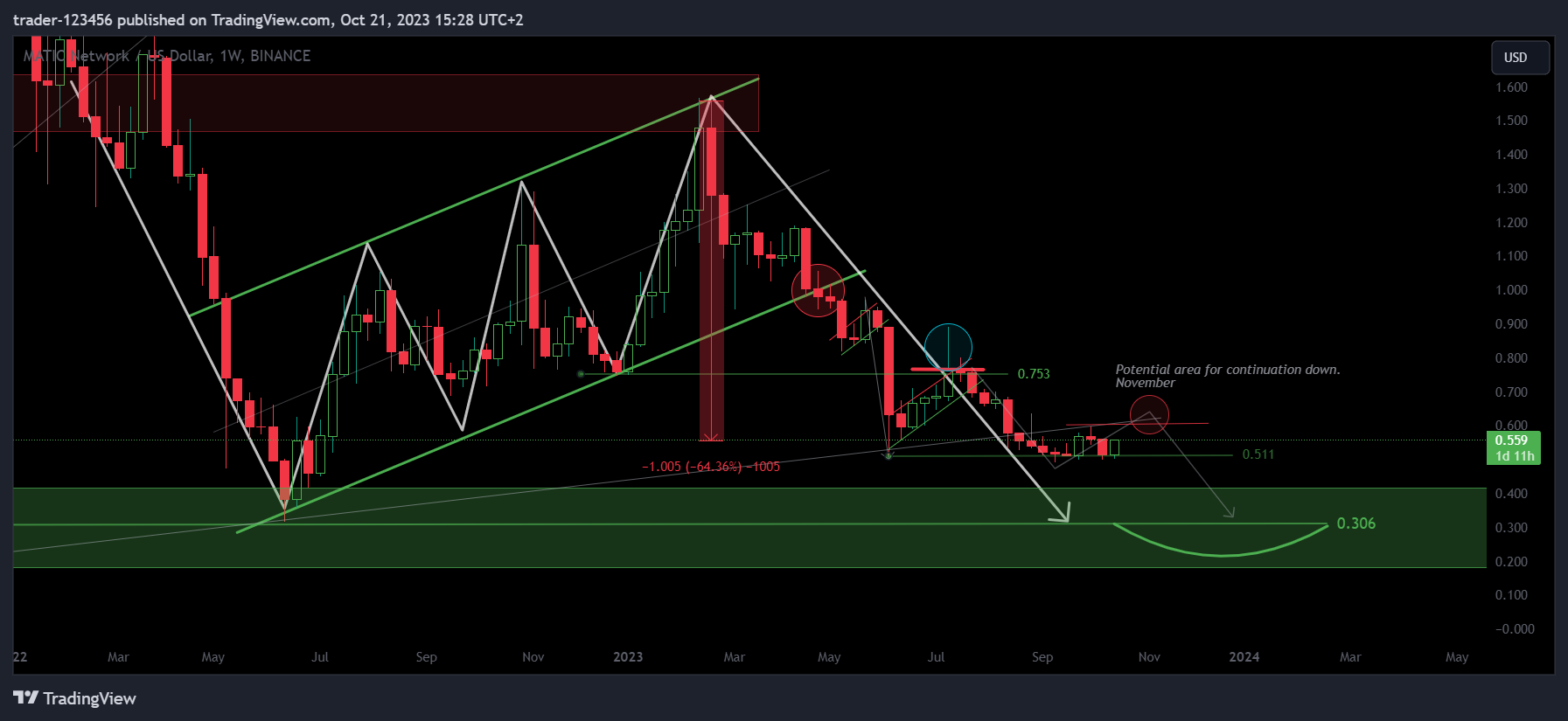 BINANCE:MATICUSD Chart Image by trader-123456