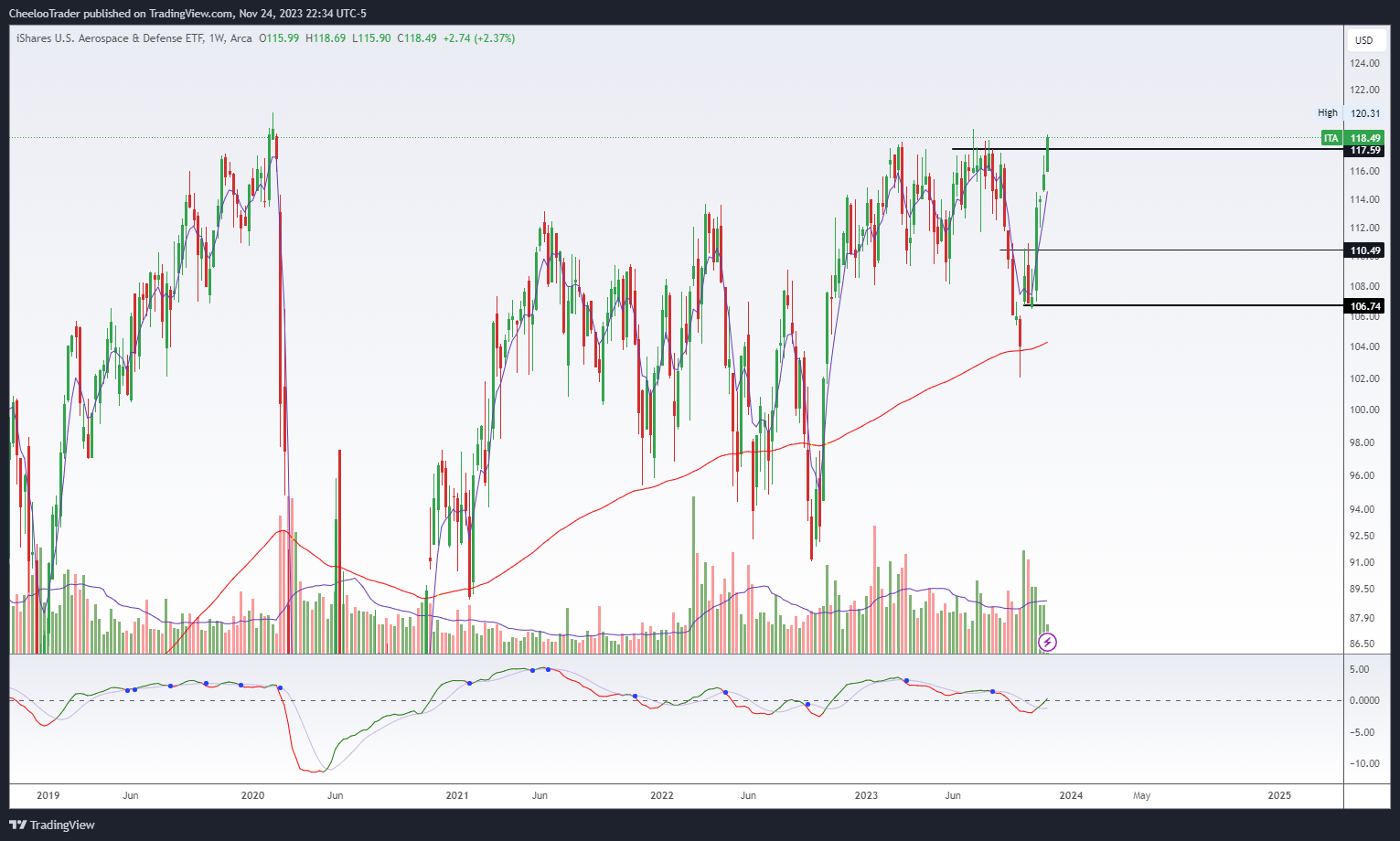 BATS:ITA Chart Image by CheelooTrader
