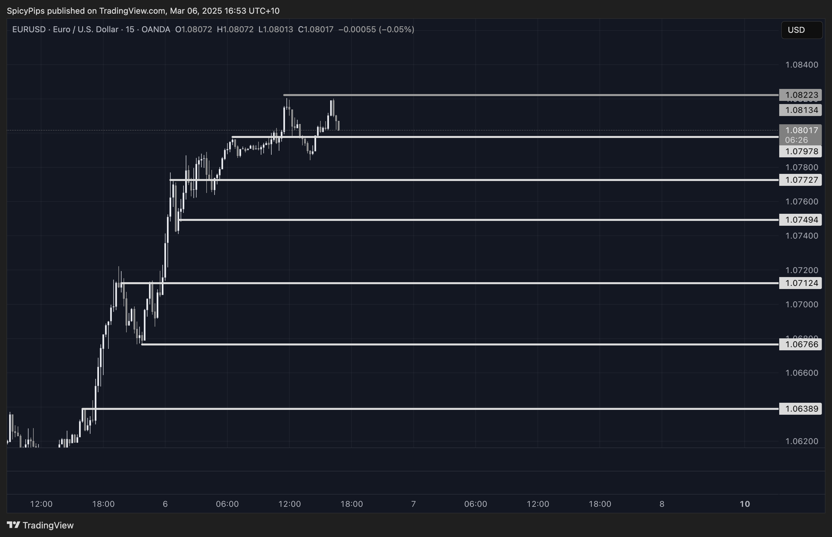 OANDA:EURUSD Chart Image by SpicyPips