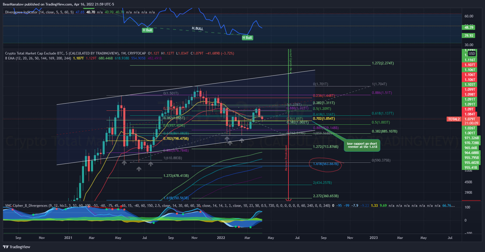 CRYPTOCAP:TOTAL2 Chart Image by BearManalow